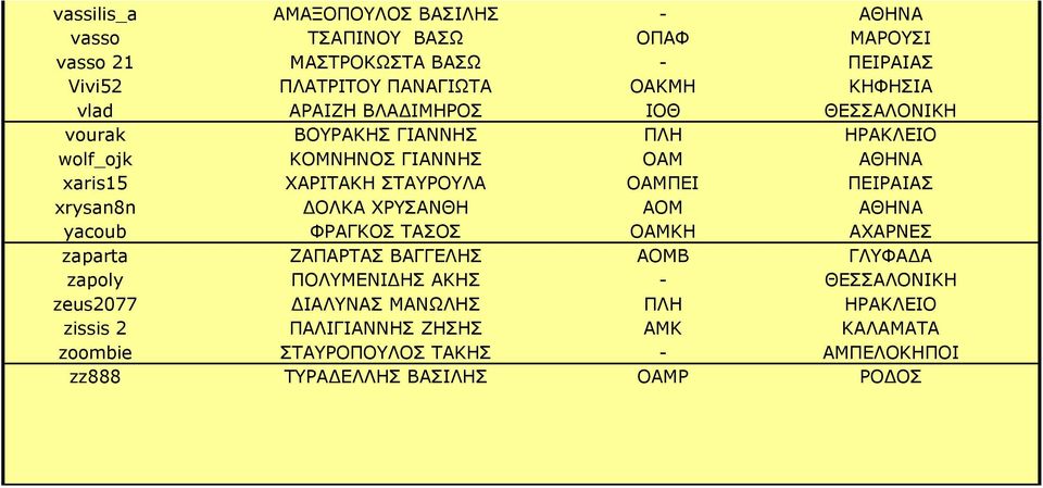 ΠΕΙΡΑΙΑΣ xrysan8n ΔΟΛΚΑ ΧΡΥΣΑΝΘΗ ΑΟΜ ΑΘΗΝΑ yacoub ΦΡΑΓΚΟΣ ΤΑΣΟΣ ΟΑΜΚΗ ΑΧΑΡΝΕΣ zaparta ΖΑΠΑΡΤΑΣ ΒΑΓΓΕΛΗΣ ΑΟΜΒ ΓΛΥΦΑΔΑ zapoly ΠΟΛΥΜΕΝΙΔΗΣ ΑΚΗΣ -