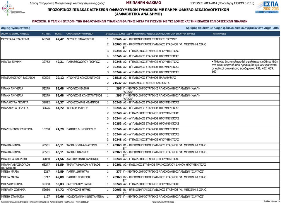ΣΤΑΘΜΟΣ Πιθανώς έχει υπολογισθεί υψηλότερο εισόδημα διότι στο εκκαθαριστικό που προσκομίσθηκε δεν φαίνονται οι κωδικοί αυτοτελούς εισοδήματος 431, 432, 659, 660 ΜΠΑΙΡΑΜΟΓΛΟΥ ΒΑΣΙΛΙΚΗ 50525 29,12