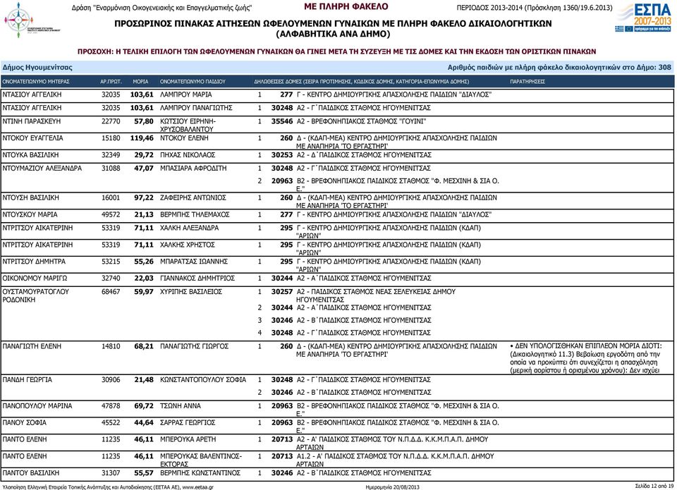 ΝΤΟΥΚΑ ΒΑΣΙΛΙΚΗ 32349 29,72 ΠΗΧΑΣ ΝΙΚΟΛΑΟΣ 1 30253 Α2 - Δ ΠΑΙΔΙΚΟΣ ΣΤΑΘΜΟΣ ΝΤΟΥΜΑΖΙΟΥ ΑΛΕΞΑΝΔΡΑ 31088 47,07 ΜΠΑΣΙΑΡΑ ΑΦΡΟΔΙΤΗ 1 30248 Α2 - Γ ΠΑΙΔΙΚΟΣ ΣΤΑΘΜΟΣ 2 20963 Β2 - ΒΡΕΦΟΝΗΠΙΑΚΟΣ ΠΑΙΔΙΚΟΣ