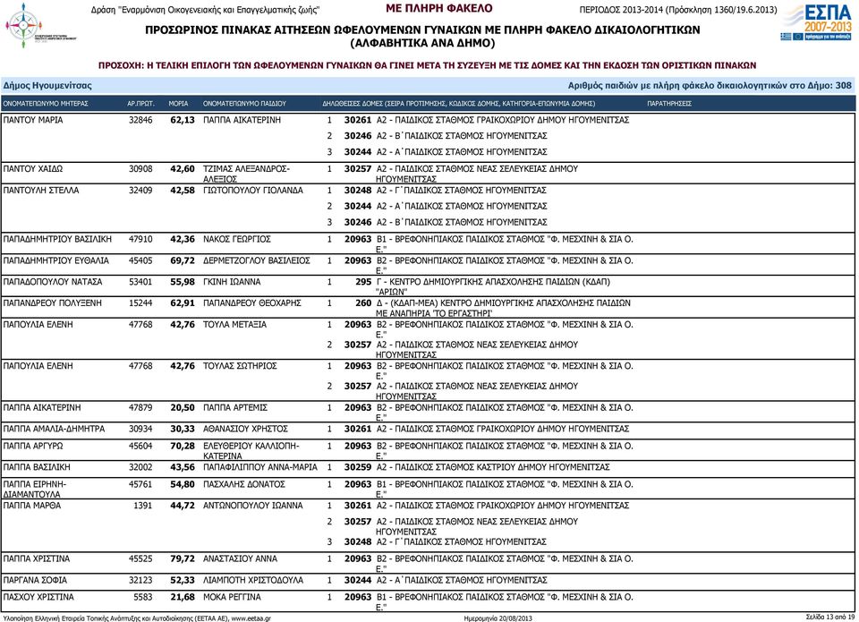 47910 42,36 ΝΑΚΟΣ ΓΕΩΡΓΙΟΣ 1 20963 Β1 - ΒΡΕΦΟΝΗΠΙΑΚΟΣ ΠΑΙΔΙΚΟΣ ΣΤΑΘΜΟΣ "Φ. ΜΕΣΧΙΝΗ & ΣΙΑ Ο. ΠΑΠΑΔΗΜΗΤΡΙΟΥ ΕΥΘΑΛΙΑ 45405 69,72 ΔΕΡΜΕΤΖΟΓΛΟΥ ΒΑΣΙΛΕΙΟΣ 1 20963 Β2 - ΒΡΕΦΟΝΗΠΙΑΚΟΣ ΠΑΙΔΙΚΟΣ ΣΤΑΘΜΟΣ "Φ.