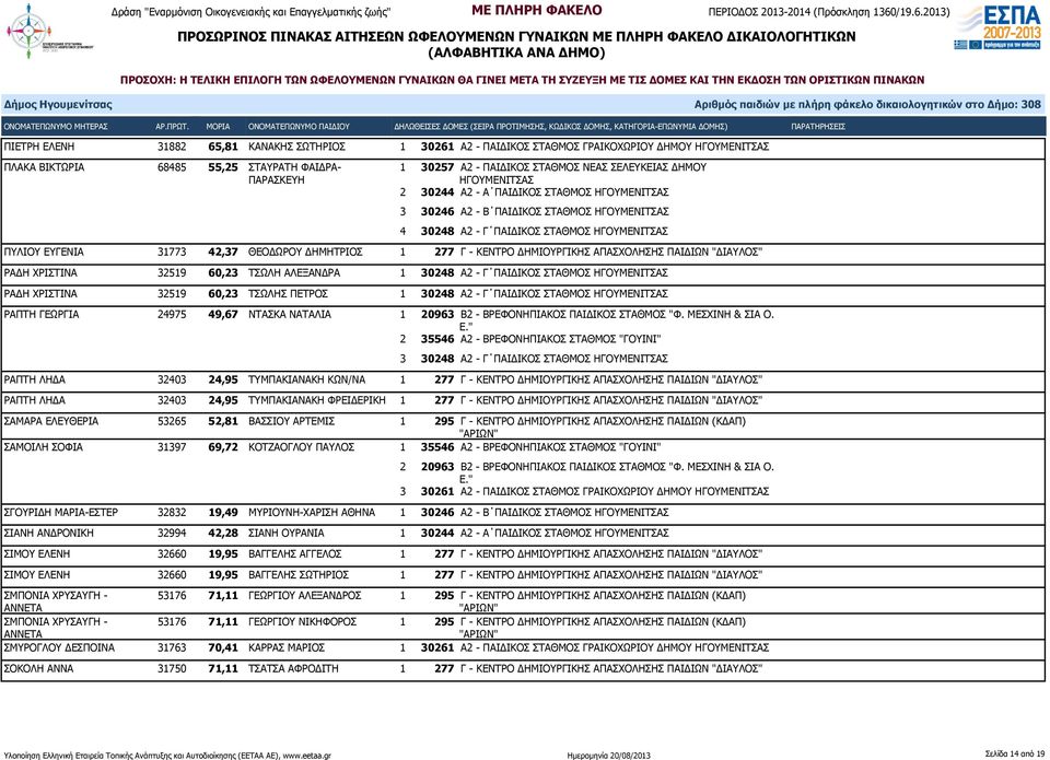 ΑΛΕΞΑΝΔΡΑ 1 30248 Α2 - Γ ΠΑΙΔΙΚΟΣ ΣΤΑΘΜΟΣ ΡΑΔΗ ΧΡΙΣΤΙΝΑ 32519 60,23 ΤΣΩΛΗΣ ΠΕΤΡΟΣ 1 30248 Α2 - Γ ΠΑΙΔΙΚΟΣ ΣΤΑΘΜΟΣ ΡΑΠΤΗ ΓΕΩΡΓΙΑ 24975 49,67 ΝΤΑΣΚΑ ΝΑΤΑΛΙΑ 1 20963 Β2 - ΒΡΕΦΟΝΗΠΙΑΚΟΣ ΠΑΙΔΙΚΟΣ ΣΤΑΘΜΟΣ