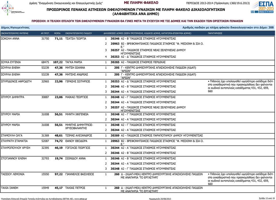 1 295 Γ - ΚΕΝΤΡΟ ΔΗΜΙΟΥΡΓΙΚΗΣ ΑΠΑΣΧΟΛΗΣΗΣ ΠΑΙΔΙΩΝ (ΚΔΑΠ) ΣΟΥΡΛΑ ΕΛΕΝΗ 53239 47,36 ΜΗΤΣΗΣ ΑΝΔΡΕΑΣ 1 295 Γ - ΚΕΝΤΡΟ ΔΗΜΙΟΥΡΓΙΚΗΣ ΑΠΑΣΧΟΛΗΣΗΣ ΠΑΙΔΙΩΝ (ΚΔΑΠ) ΣΠΥΡΙΔΩΝΟΣ ΑΦΡΟΔΙΤΗ 32965 23,96 ΓΕΡΑΣΗΣ