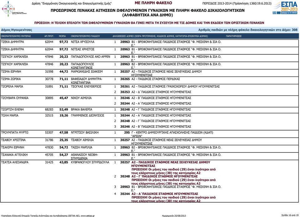ΤΖΙΓΚΟΥ ΧΑΡΙΚΛΕΙΑ 47846 20,23 ΠΑΠΑΔΟΠΟΥΛΟΣ ΚΩΝΣΤΑΝΤΙΝΟΣ 1 20963 Β2 - ΒΡΕΦΟΝΗΠΙΑΚΟΣ ΠΑΙΔΙΚΟΣ ΣΤΑΘΜΟΣ "Φ. ΜΕΣΧΙΝΗ & ΣΙΑ Ο.
