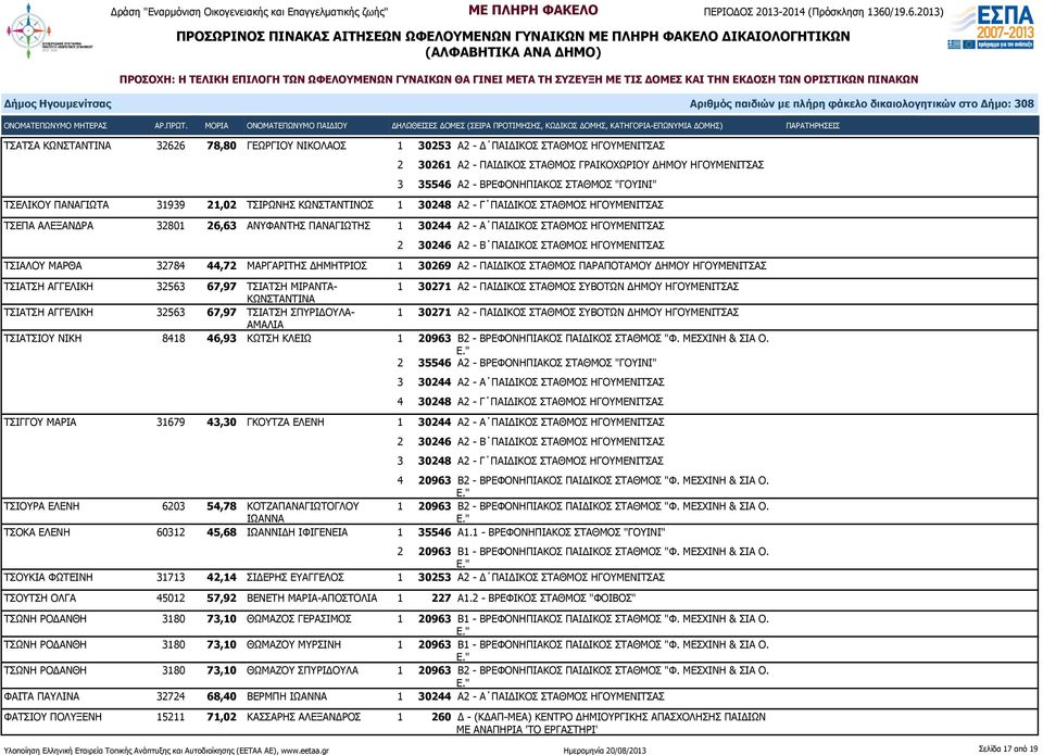 ΜΑΡΓΑΡΙΤΗΣ ΔΗΜΗΤΡΙΟΣ 1 30269 Α2 - ΠΑΙΔΙΚΟΣ ΣΤΑΘΜΟΣ ΠΑΡΑΠΟΤΑΜΟΥ ΔΗΜΟΥ ΤΣΙΑΤΣΗ ΑΓΓΕΛΙΚΗ 32563 67,97 ΤΣΙΑΤΣΗ ΜΙΡΑΝΤΑ- 1 30271 Α2 - ΠΑΙΔΙΚΟΣ ΣΤΑΘΜΟΣ ΣΥΒΟΤΩΝ ΔΗΜΟΥ ΚΩΝΣΤΑΝΤΙΝΑ ΤΣΙΑΤΣΗ ΑΓΓΕΛΙΚΗ 32563 67,97