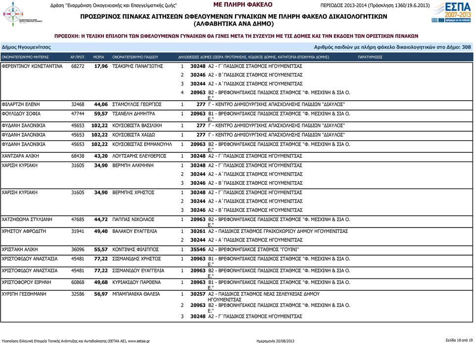 ΦΙΛΑΡΤΖΗ ΕΛΕΝΗ 32468 44,06 ΣΤΑΜΟΥΛΟΣ ΓΕΩΡΓΙΟΣ 1 277 Γ - ΚΕΝΤΡΟ ΔΗΜΙΟΥΡΓΙΚΗΣ ΑΠΑΣΧΟΛΗΣΗΣ ΠΑΙΔΙΩΝ "ΔΙΑΥΛΟΣ" ΦΟΥΛΙΔΟΥ ΣΟΦΙΑ 47744 59,57 ΤΣΑΝΕΛΗ ΔΗΜΗΤΡΑ 1 20963 Β1 - ΒΡΕΦΟΝΗΠΙΑΚΟΣ ΠΑΙΔΙΚΟΣ ΣΤΑΘΜΟΣ "Φ.