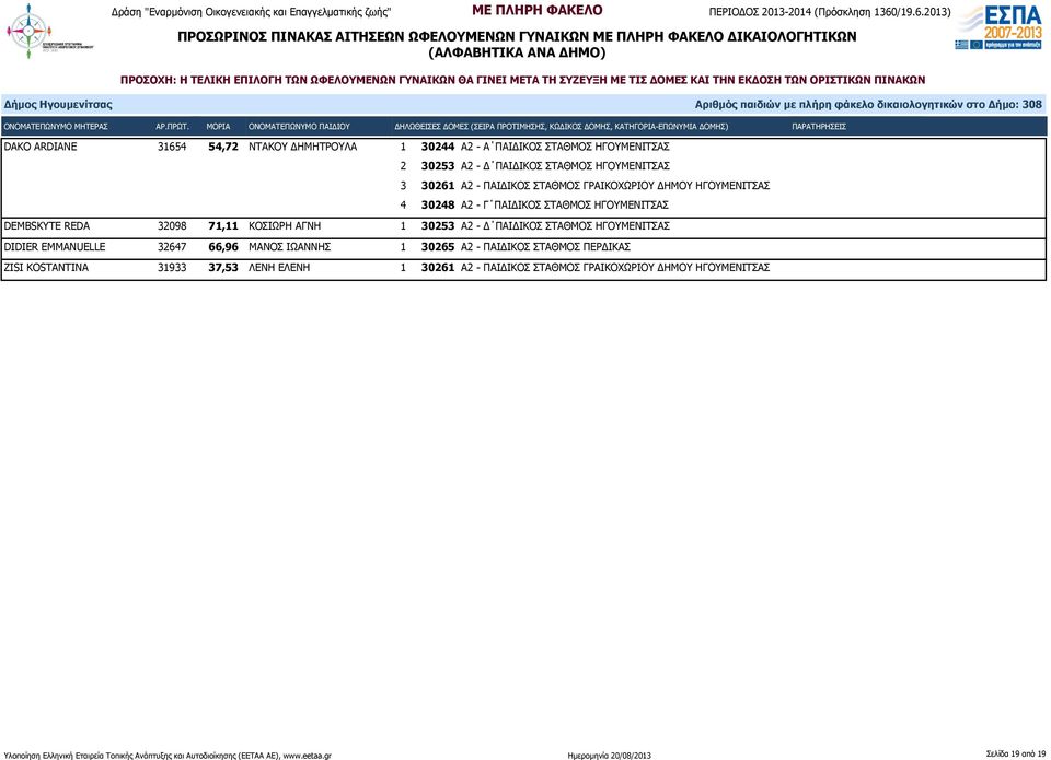 ΚΟΣΙΩΡΗ ΑΓΝΗ 1 30253 Α2 - Δ ΠΑΙΔΙΚΟΣ ΣΤΑΘΜΟΣ DIDIER EMMANUELLE 32647 66,96 ΜΑΝΟΣ ΙΩΑΝΝΗΣ 1 30265 Α2 - ΠΑΙΔΙΚΟΣ