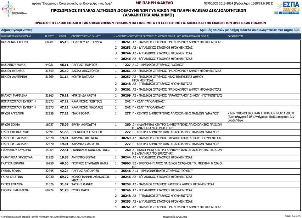 2 - ΒΡΕΦΙΚΟΣ ΣΤΑΘΜΟΣ "ΦΟΙΒΟΣ" ΒΑΣΙΟΥ ΕΥΑΝΘΙΑ 31359 25,40 ΒΑΣΙΑΣ ΑΠΟΣΤΟΛΟΣ 1 30261 Α2 - ΠΑΙΔΙΚΟΣ ΣΤΑΘΜΟΣ ΓΡΑΙΚΟΧΩΡΙΟΥ ΔΗΜΟΥ ΒΕΚΙΟΥ ΛΑΜΠΡΙΝΗ 31269 31,14 ΚΟΝΤΗ ΝΑΤΑΛΙΑ 1 30257 Α2 - ΠΑΙΔΙΚΟΣ ΣΤΑΘΜΟΣ ΝΕΑΣ