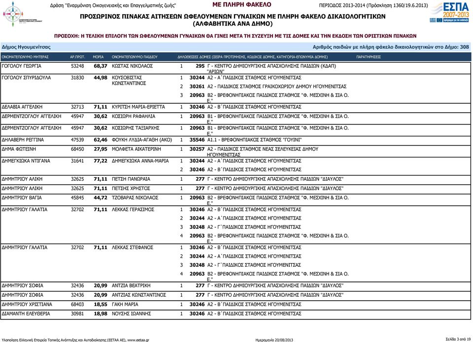 ΔΕΛΑΒΙΑ ΑΓΓΕΛΙΚΗ 32713 71,11 ΚΥΡΙΤΣΗ ΜΑΡΙΑ-ΕΡΙΕΤΤΑ 1 30246 Α2 - Β ΠΑΙΔΙΚΟΣ ΣΤΑΘΜΟΣ ΔΕΡΜΕΝΤΖΟΓΛΟΥ ΑΓΓΕΛΙΚΗ 45947 30,62 ΚΟΣΙΩΡΗ ΡΑΦΑΗΛΙΑ 1 20963 Β1 - ΒΡΕΦΟΝΗΠΙΑΚΟΣ ΠΑΙΔΙΚΟΣ ΣΤΑΘΜΟΣ "Φ. ΜΕΣΧΙΝΗ & ΣΙΑ Ο.