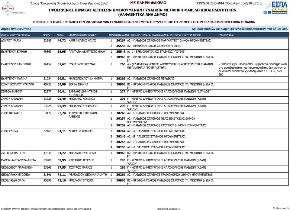 ΕΥΑΓΓΕΛΟΥ ΛΑΜΠΡΙΝΗ 16152 62,62 ΕΥΑΓΓΕΛΟΥ ΚΟΣΜΑΣ 1 260 Δ - (ΚΔΑΠ-ΜΕΑ) ΚΕΝΤΡΟ ΔΗΜΙΟΥΡΓΙΚΗΣ ΑΠΑΣΧΟΛΗΣΗΣ ΠΑΙΔΙΩΝ ΕΥΑΓΓΕΛΟΥ ΜΑΡΙΝΑ 31054 69,51 ΜΑΡΚΟΠΟΥΛΟΥ ΔΗΜΗΤΡΑ 1 30265 Α2 - ΠΑΙΔΙΚΟΣ ΣΤΑΘΜΟΣ ΠΕΡΔΙΚΑΣ