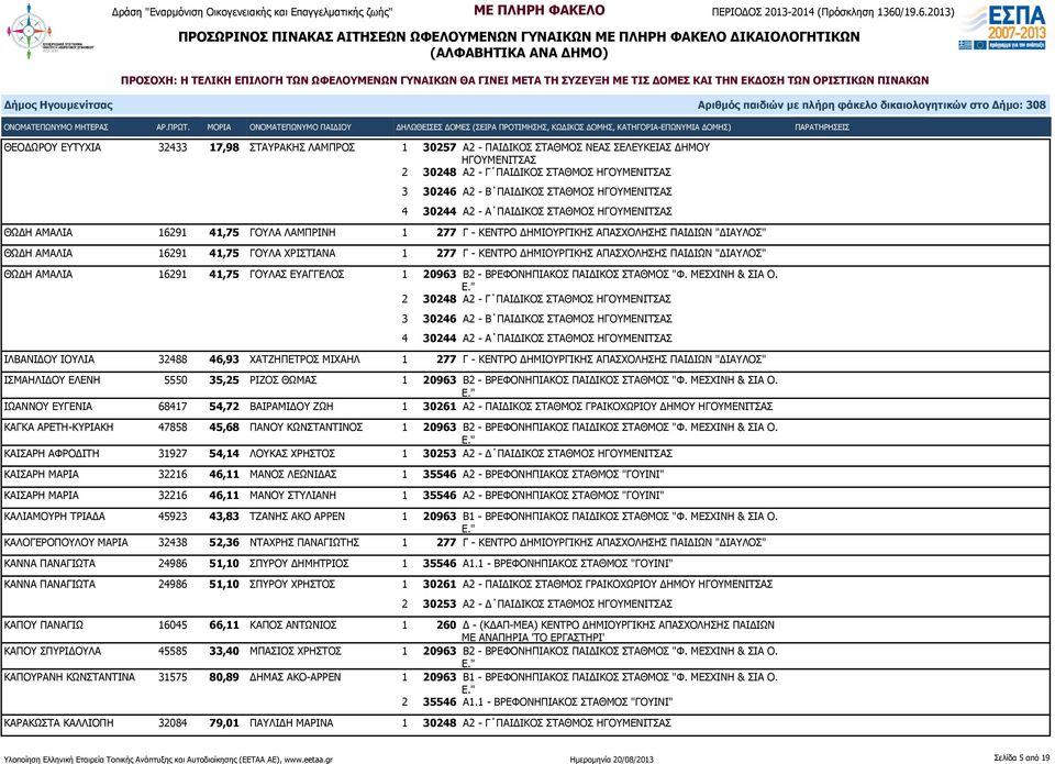 ΑΜΑΛΙΑ 16291 41,75 ΓΟΥΛΑΣ ΕΥΑΓΓΕΛΟΣ 1 20963 Β2 - ΒΡΕΦΟΝΗΠΙΑΚΟΣ ΠΑΙΔΙΚΟΣ ΣΤΑΘΜΟΣ "Φ. ΜΕΣΧΙΝΗ & ΣΙΑ Ο.