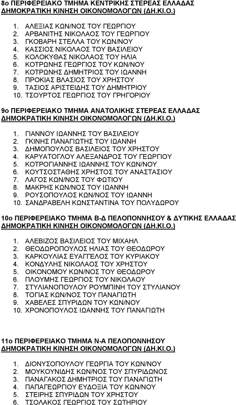 ΤΣΟΥΡΤΟΣ ΓΕΩΡΓΙΟΣ ΤΟΥ ΓΡΗΓΟΡΙΟΥ 9o ΠΕΡΙΦΕΡΕΙΑΚΟ ΤΜΗΜΑ ΑΝΑΤΟΛΙΚΗΣ ΣΤΕΡΕΑΣ ΕΛΛΑΔΑΣ 1. ΓΙΑΝΝΟΥ ΙΩΑΝΝΗΣ ΤΟΥ ΒΑΣΙΛΕΙΟΥ 2. ΓΚΙΝΗΣ ΠΑΝΑΓΙΩΤΗΣ ΤΟΥ ΙΩΑΝΝΗ 3. ΔΗΜΟΠΟΥΛΟΣ ΒΑΣΙΛΕΙΟΣ ΤΟΥ ΧΡΗΣΤΟΥ 4.