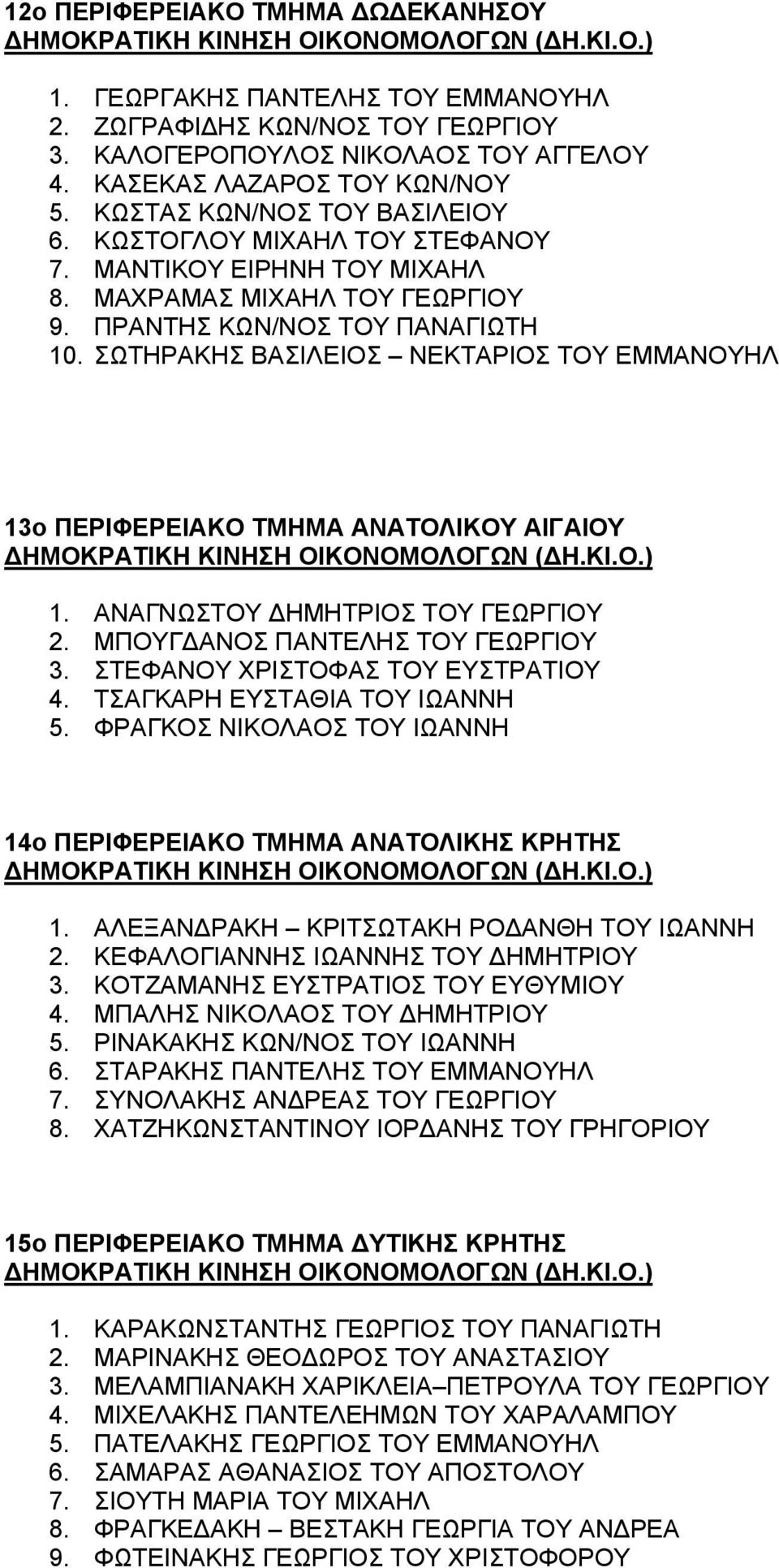 ΣΩΤΗΡΑΚΗΣ ΒΑΣΙΛΕΙΟΣ ΝΕΚΤΑΡΙΟΣ ΤΟΥ ΕΜΜΑΝΟΥΗΛ 13o ΠΕΡΙΦΕΡΕΙΑΚΟ ΤΜΗΜΑ ΑΝΑΤΟΛΙΚΟΥ ΑΙΓΑΙΟΥ 1. ΑΝΑΓΝΩΣΤΟΥ ΔΗΜΗΤΡΙΟΣ ΤΟΥ ΓΕΩΡΓΙΟΥ 2. ΜΠΟΥΓΔΑΝΟΣ ΠΑΝΤΕΛΗΣ ΤΟΥ ΓΕΩΡΓΙΟΥ 3. ΣΤΕΦΑΝΟΥ ΧΡΙΣΤΟΦΑΣ ΤΟΥ ΕΥΣΤΡΑΤΙΟΥ 4.