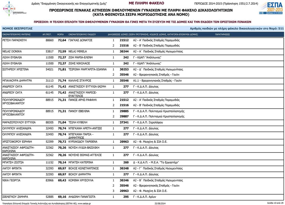 ΜΑΡΓΑΡΙΤΑ-ΙΩΑΝΝΑ 1 30253 Α2 - Δ Παιδικός Σταθμός Ηγουμενίτσας 2 35546 Α2 - Βρεφονηπιακός Σταθμός - Γουϊνι ΜΠΑΛΑΟΥΡΑ ΔΗΜΗΤΡΑ 31113 71,74 ΚΑΛΛΗΣ ΣΤΑΥΡΟΣ 1 35546 Α1.