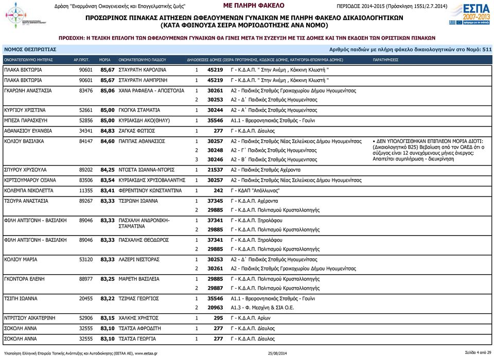 ΣΤΑΜΑΤΙΑ 1 30244 Α2 - Α Παιδικός Σταθμός Ηγουμενίτσας ΜΠΕΖΑ ΠΑΡΑΣΚΕΥΗ 52856 85,00 ΚΥΡΙΑΚΙΔΗ ΑΚΟ(ΘΗΛΥ) 1 35546 Α1.