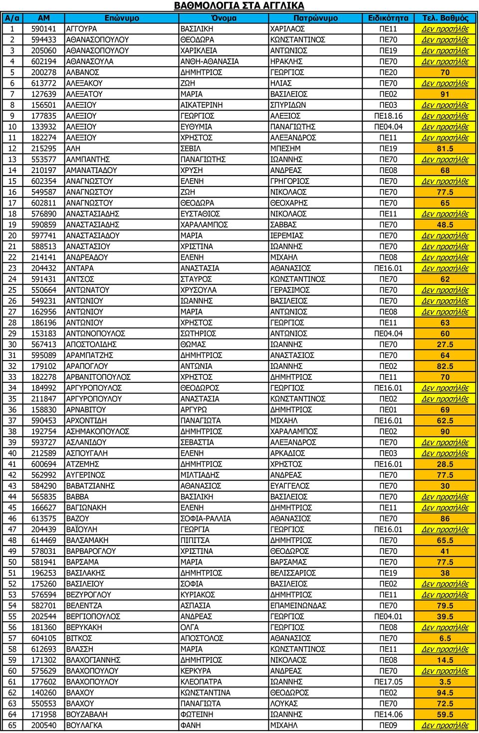 ΑΛΕΞΙΟΥ ΑΙΚΑΤΕΡΙΝΗ ΣΠΥΡΙΔΩΝ ΠΕ03 Δεν προσήλθε 9 177835 ΑΛΕΞΙΟΥ ΓΕΩΡΓΙΟΣ ΑΛΕΞΙΟΣ ΠΕ18.16 Δεν προσήλθε 10 133932 ΑΛΕΞΙΟΥ ΕΥΘΥΜΙΑ ΠΑΝΑΓΙΩΤΗΣ ΠΕ04.