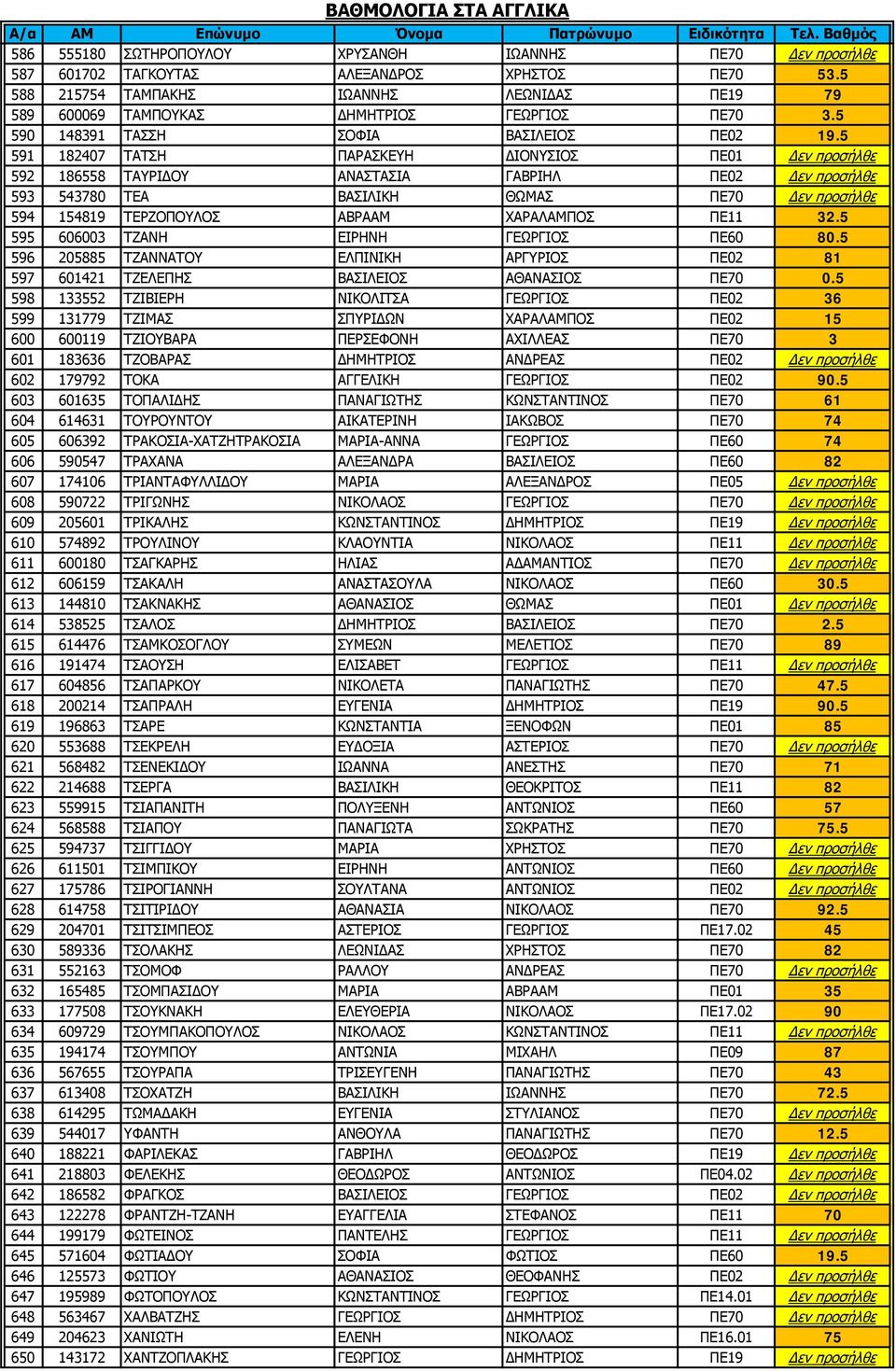 5 591 182407 ΤΑΤΣΗ ΠΑΡΑΣΚΕΥΗ ΔΙΟΝΥΣΙΟΣ ΠΕ01 Δεν προσήλθε 592 186558 ΤΑΥΡΙΔΟΥ ΑΝΑΣΤΑΣΙΑ ΓΑΒΡΙΗΛ ΠΕ02 Δεν προσήλθε 593 543780 ΤΕΑ ΒΑΣΙΛΙΚΗ ΘΩΜΑΣ ΠΕ70 Δεν προσήλθε 594 154819 ΤΕΡΖΟΠΟΥΛΟΣ ΑΒΡΑΑΜ