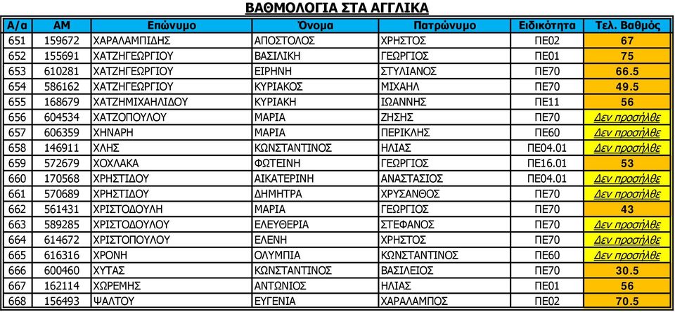 5 655 168679 ΧΑΤΖΗΜΙΧΑΗΛΙΔΟΥ ΚΥΡΙΑΚΗ ΙΩΑΝΝΗΣ ΠΕ11 56 656 604534 ΧΑΤΖΟΠΟΥΛΟΥ ΜΑΡΙΑ ΖΗΣΗΣ ΠΕ70 Δεν προσήλθε 657 606359 ΧΗΝΑΡΗ ΜΑΡΙΑ ΠΕΡΙΚΛΗΣ ΠΕ60 Δεν προσήλθε 658 146911 ΧΛΗΣ ΚΩΝΣΤΑΝΤΙΝΟΣ ΗΛΙΑΣ ΠΕ04.