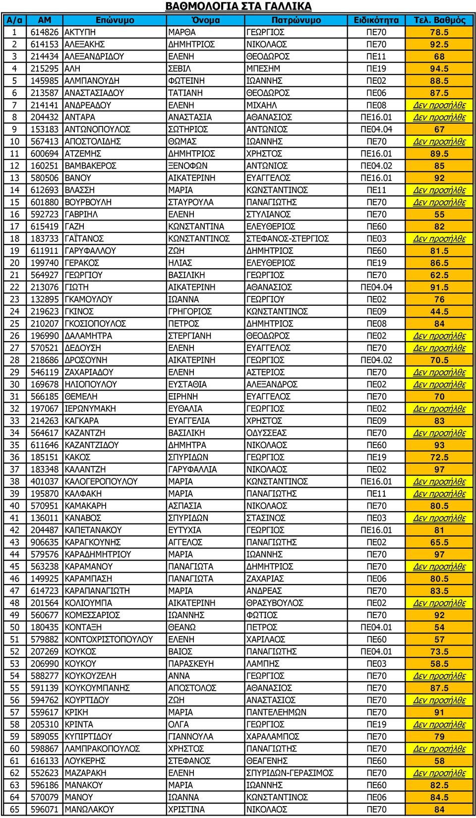 01 Δεν προσήλθε 9 153183 ΑΝΤΩΝΟΠΟΥΛΟΣ ΣΩΤΗΡΙΟΣ ΑΝΤΩΝΙΟΣ ΠΕ04.04 67 10 567413 ΑΠΟΣΤΟΛΙΔΗΣ ΘΩΜΑΣ ΙΩΑΝΝΗΣ ΠΕ70 Δεν προσήλθε 11 600694 ΑΤΖΕΜΗΣ ΔΗΜΗΤΡΙΟΣ ΧΡΗΣΤΟΣ ΠΕ16.01 89.