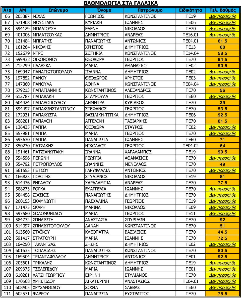 5 73 599432 ΟΙΚΟΝΟΜΟΥ ΘΕΟΔΩΡΑ ΓΕΩΡΓΙΟΣ ΠΕ70 94.5 74 212299 ΠΑΛΑΣΚΑ ΜΑΡΙΑ ΑΘΑΝΑΣΙΟΣ ΠΕ02 90.