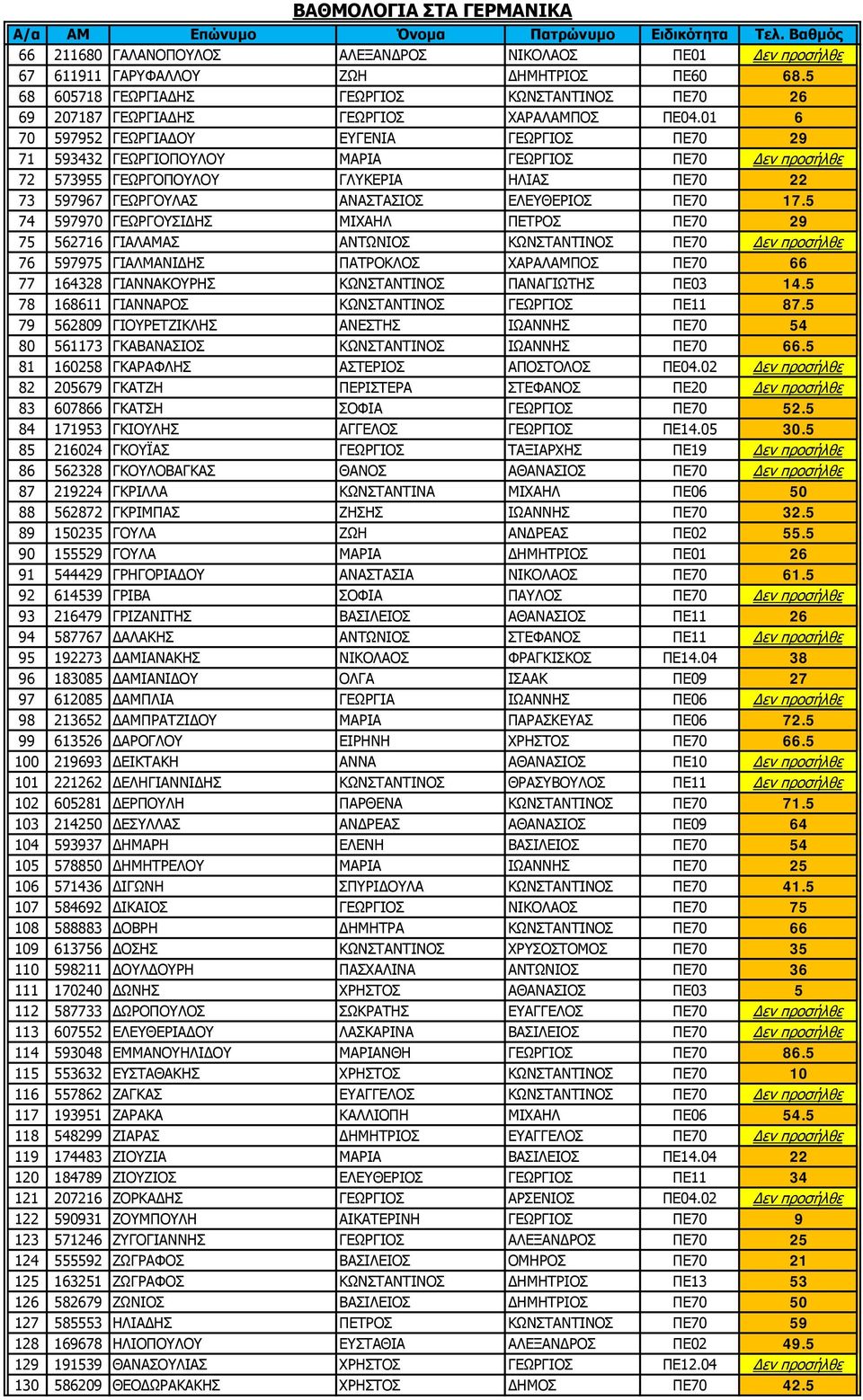 01 6 70 597952 ΓΕΩΡΓΙΑΔΟΥ ΕΥΓΕΝΙΑ ΓΕΩΡΓΙΟΣ ΠΕ70 29 71 593432 ΓΕΩΡΓΙΟΠΟΥΛΟΥ ΜΑΡΙΑ ΓΕΩΡΓΙΟΣ ΠΕ70 Δεν προσήλθε 72 573955 ΓΕΩΡΓΟΠΟΥΛΟΥ ΓΛΥΚΕΡΙΑ ΗΛΙΑΣ ΠΕ70 22 73 597967 ΓΕΩΡΓΟΥΛΑΣ ΑΝΑΣΤΑΣΙΟΣ ΕΛΕΥΘΕΡΙΟΣ