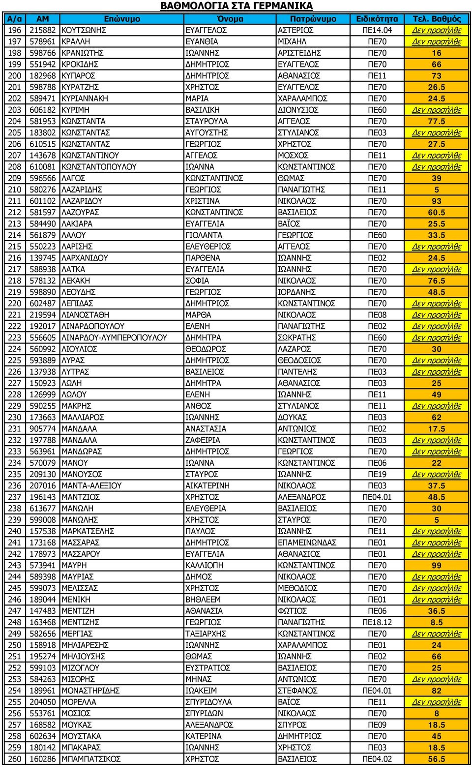 ΑΘΑΝΑΣΙΟΣ ΠΕ11 73 201 598788 ΚΥΡΑΤΖΗΣ ΧΡΗΣΤΟΣ ΕΥΑΓΓΕΛΟΣ ΠΕ70 26.5 202 589471 ΚΥΡΙΑΝΝΑΚΗ ΜΑΡΙΑ ΧΑΡΑΛΑΜΠΟΣ ΠΕ70 24.