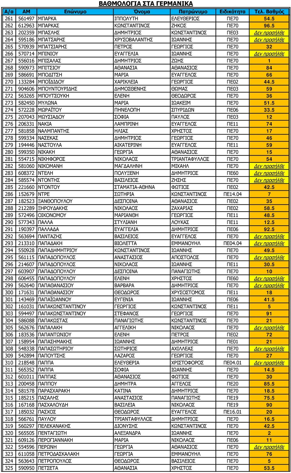 ΙΩΑΝΝΗΣ ΠΕ70 Δεν προσήλθε 267 556016 ΜΠΙΣΑΛΑΣ ΔΗΜΗΤΡΙΟΣ ΖΩΗΣ ΠΕ70 1 268 590973 ΜΠΙΤΣΙΟΥ ΑΘΑΝΑΣΙΑ ΑΘΑΝΑΣΙΟΣ ΠΕ70 84 269 586691 ΜΠΟΔΙΤΣΗ ΜΑΡΙΑ ΕΥΑΓΓΕΛΟΣ ΠΕ70 66 270 133284 ΜΠΟΪΔΙΔΟΥ ΧΑΡΙΚΛΕΙΑ ΓΕΩΡΓΙΟΣ