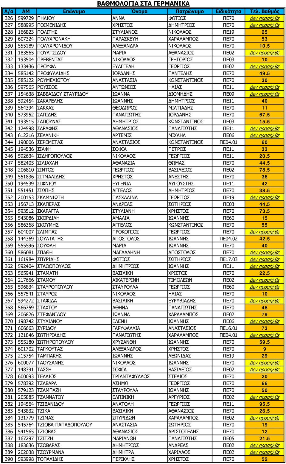 5 331 183565 ΠΟΥΛΤΣΙΔΟΥ ΜΑΡΙΑ ΑΘΑΝΑΣΙΟΣ ΠΕ02 Δεν προσήλθε 332 193504 ΠΡΕΒΕΝΤΑΣ ΝΙΚΟΛΑΟΣ ΓΡΗΓΟΡΙΟΣ ΠΕ03 10 333 133436 ΠΡΟΥΦΑ ΕΥΑΓΓΕΛΗ ΓΕΩΡΓΙΟΣ ΠΕ02 Δεν προσήλθε 334 585142 ΠΡΟΦΥΛΛΙΔΗΣ ΙΟΡΔΑΝΗΣ