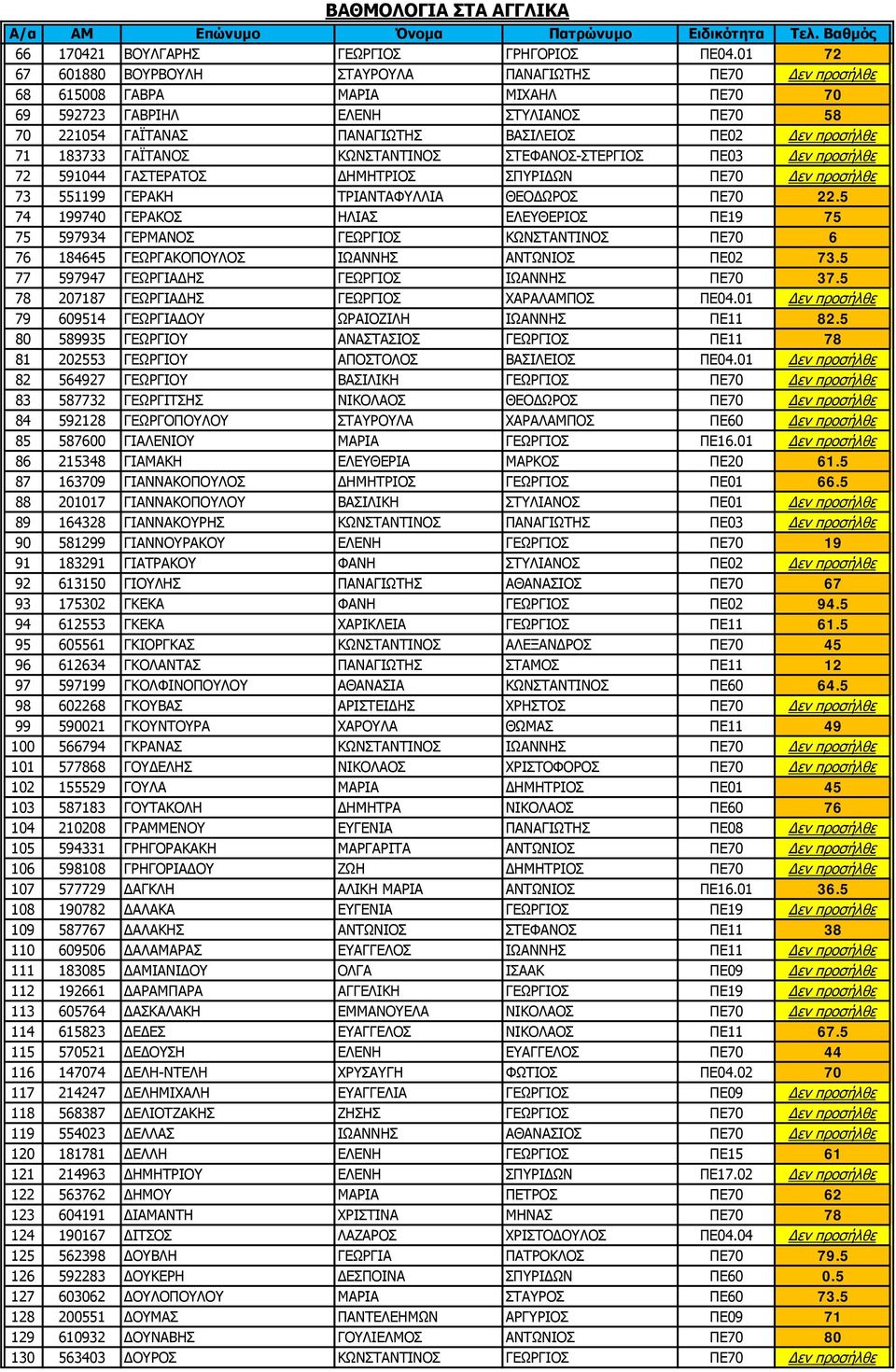 προσήλθε 71 183733 ΓΑΪΤΑΝΟΣ ΚΩΝΣΤΑΝΤΙΝΟΣ ΣΤΕΦΑΝΟΣ-ΣΤΕΡΓΙΟΣ ΠΕ03 Δεν προσήλθε 72 591044 ΓΑΣΤΕΡΑΤΟΣ ΔΗΜΗΤΡΙΟΣ ΣΠΥΡΙΔΩΝ ΠΕ70 Δεν προσήλθε 73 551199 ΓΕΡΑΚΗ ΤΡΙΑΝΤΑΦΥΛΛΙΑ ΘΕΟΔΩΡΟΣ ΠΕ70 22.