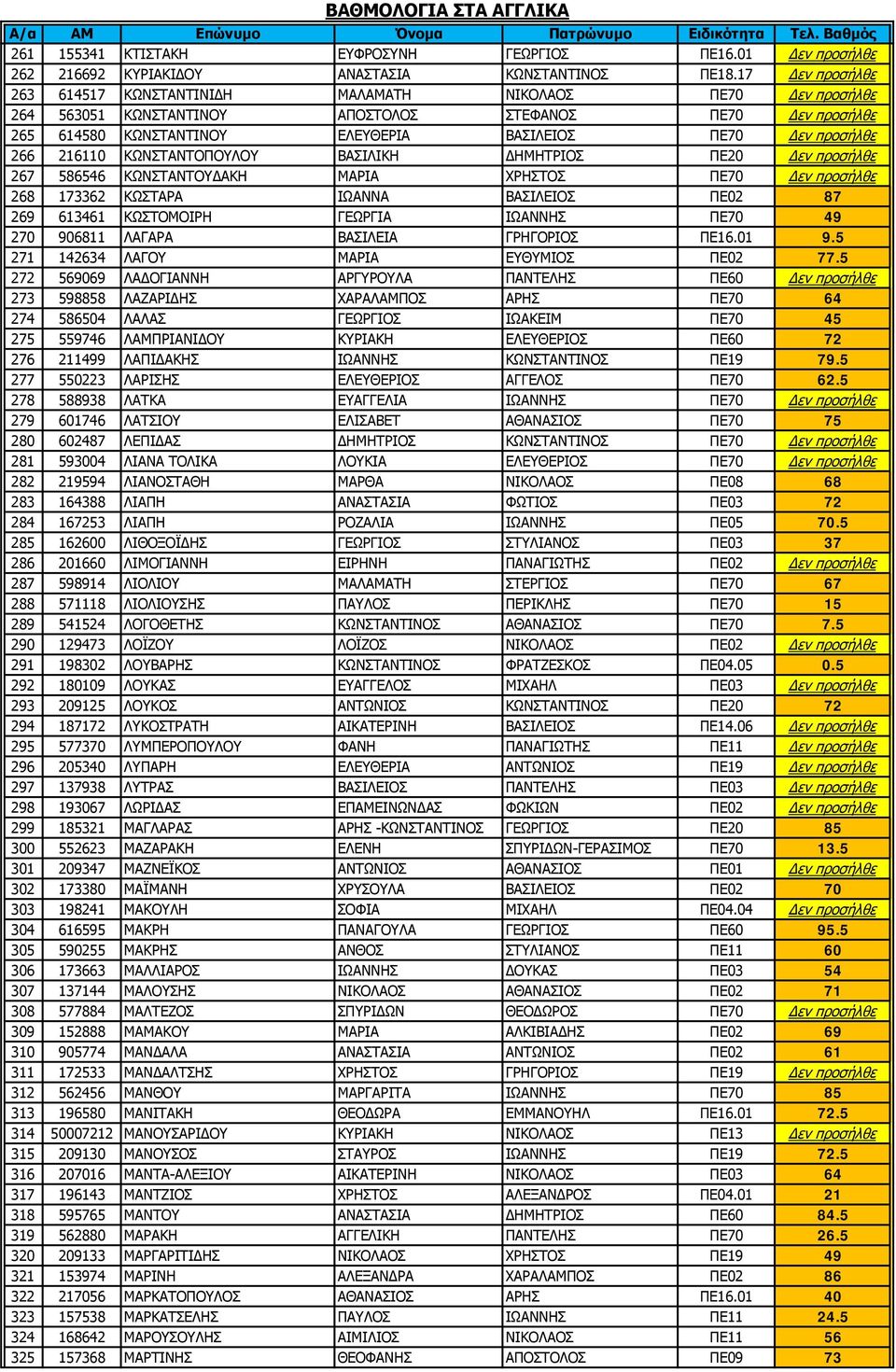 266 216110 ΚΩΝΣΤΑΝΤΟΠΟΥΛΟΥ ΒΑΣΙΛΙΚΗ ΔΗΜΗΤΡΙΟΣ ΠΕ20 Δεν προσήλθε 267 586546 ΚΩΝΣΤΑΝΤΟΥΔΑΚΗ ΜΑΡΙΑ ΧΡΗΣΤΟΣ ΠΕ70 Δεν προσήλθε 268 173362 ΚΩΣΤΑΡΑ ΙΩΑΝΝΑ ΒΑΣΙΛΕΙΟΣ ΠΕ02 87 269 613461 ΚΩΣΤΟΜΟΙΡΗ ΓΕΩΡΓΙΑ