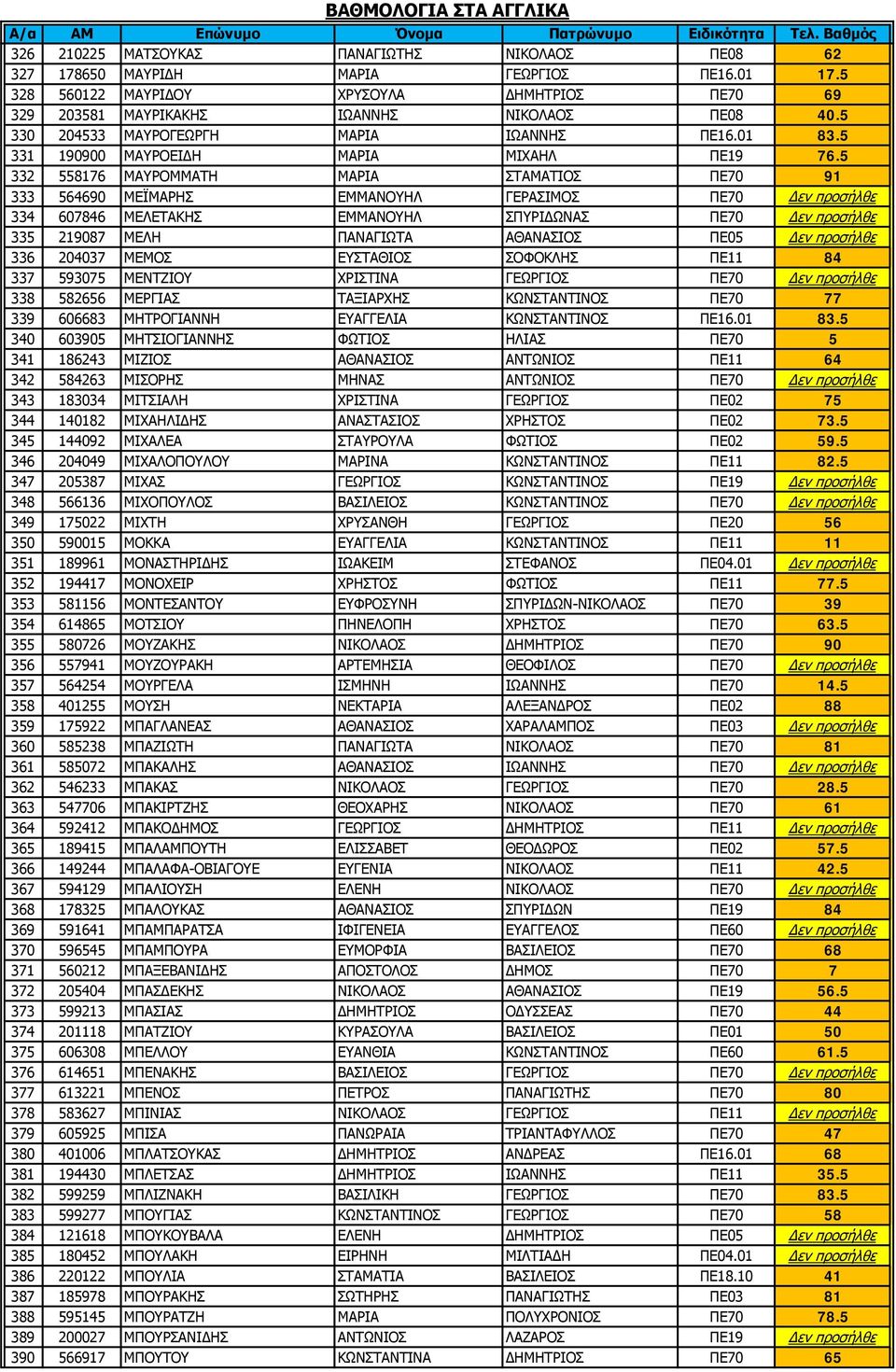 5 332 558176 ΜΑΥΡΟΜΜΑΤΗ ΜΑΡΙΑ ΣΤΑΜΑΤΙΟΣ ΠΕ70 91 333 564690 ΜΕΪΜΑΡΗΣ ΕΜΜΑΝΟΥΗΛ ΓΕΡΑΣΙΜΟΣ ΠΕ70 Δεν προσήλθε 334 607846 ΜΕΛΕΤΑΚΗΣ ΕΜΜΑΝΟΥΗΛ ΣΠΥΡΙΔΩΝΑΣ ΠΕ70 Δεν προσήλθε 335 219087 ΜΕΛΗ ΠΑΝΑΓΙΩΤΑ