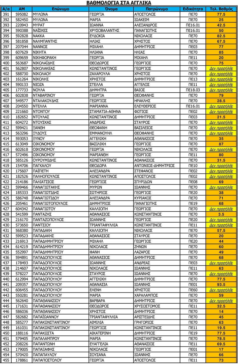 5 397 207044 ΝΑΝΝΟΣ ΜΙΧΑΗΛ ΔΗΜΗΤΡΙΟΣ ΠΕ03 77 398 607629 ΝΙΚΗΤΑ ΗΛΙΑΝΑ ΗΛΙΑΣ ΠΕ70 85 399 609659 ΝΙΚΗΦΟΡΑΚΗ ΓΕΩΡΓΙΑ ΜΙΧΑΗΛ ΠΕ11 20 400 563687 ΝΙΚΟΛΑΪΔΗΣ ΘΕΟΔΩΡΟΣ ΓΕΩΡΓΙΟΣ ΠΕ70 75 401 562807 ΝΙΚΟΛΑΚΕΑΣ