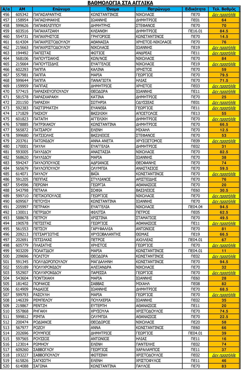 5 461 614304 ΠΑΠΑΧΡΙΣΤΟΔΟΥΛΟΥ ΑΘΑΝΑΣΙΑ ΧΡΗΣΤΟΣ-ΝΙΚΟΛΑΟΣ ΠΕ70 76 462 215663 ΠΑΠΑΧΡΙΣΤΟΔΟΥΛΟΥ ΝΙΚΟΛΑΟΣ ΙΩΑΝΝΗΣ ΠΕ19 Δεν προσήλθε 463 194492 ΠΑΠΙΣΤΑΣ ΦΩΤΙΟΣ ΑΝΔΡΕΑΣ ΠΕ11 Δεν προσήλθε 464 568106