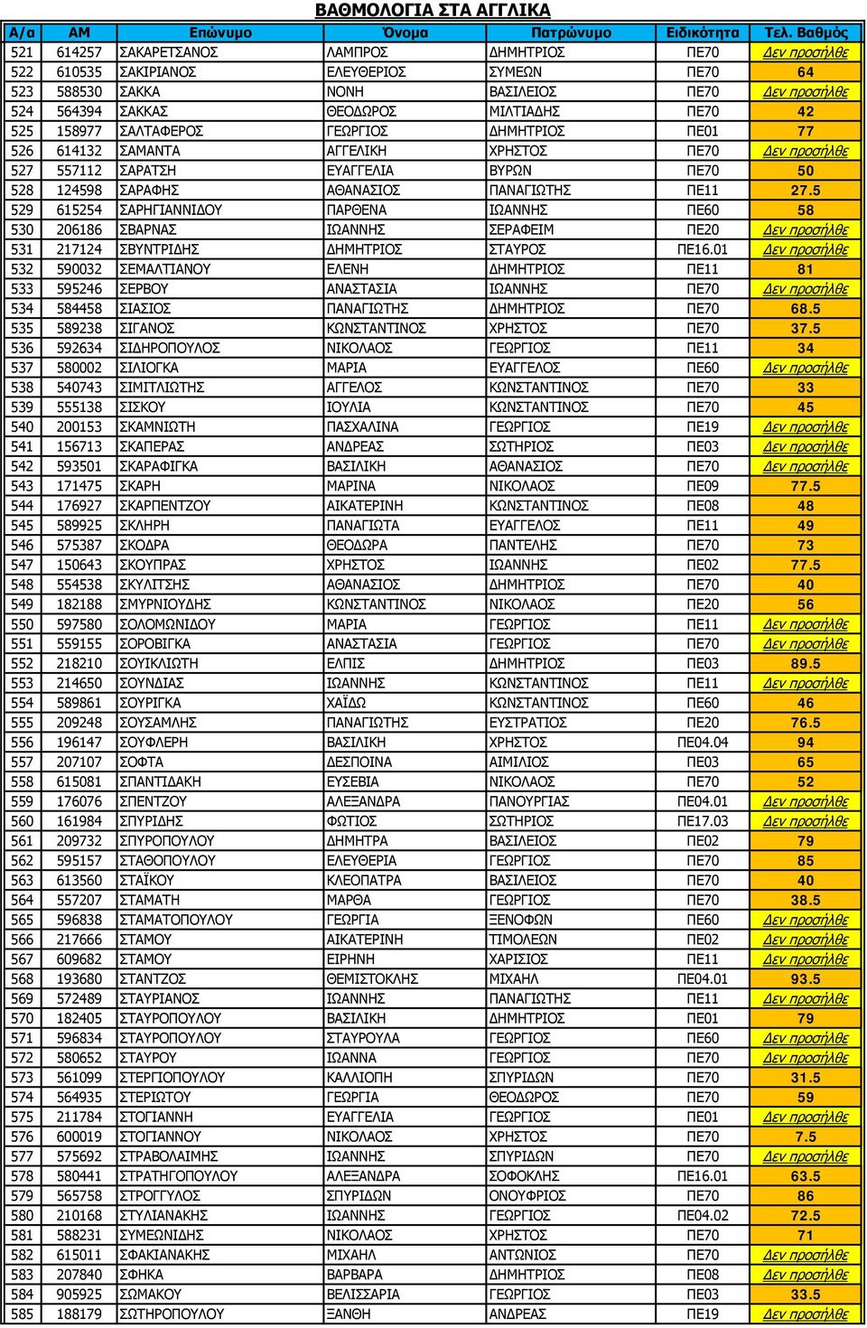 ΑΘΑΝΑΣΙΟΣ ΠΑΝΑΓΙΩΤΗΣ ΠΕ11 27.5 529 615254 ΣΑΡΗΓΙΑΝΝΙΔΟΥ ΠΑΡΘΕΝΑ ΙΩΑΝΝΗΣ ΠΕ60 58 530 206186 ΣΒΑΡΝΑΣ ΙΩΑΝΝΗΣ ΣΕΡΑΦΕΙΜ ΠΕ20 Δεν προσήλθε 531 217124 ΣΒΥΝΤΡΙΔΗΣ ΔΗΜΗΤΡΙΟΣ ΣΤΑΥΡΟΣ ΠΕ16.