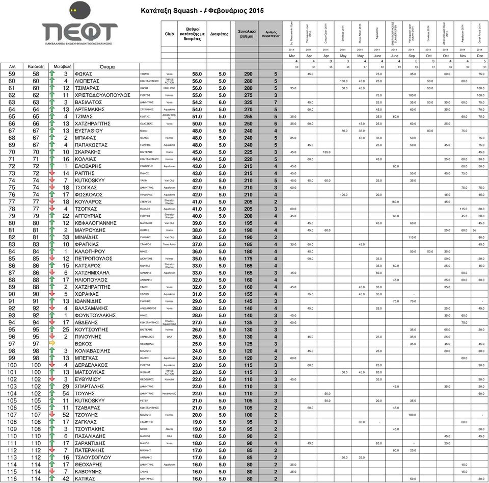 2 6.0 325 7 45.0 25.0 35.0 50.0 35.0 60.0 75.0 64 64 13 ΑΡΤΕΜΑΚΗΣ ΣΤΥΛΙΑΝΟΣ 54.0 5.0 270 5 60.0 45.0 60.0 35.0 70.0 65 65 4 ΤΖΙΜΑΣ ΚΩΣΤΑΣ AQUAFORU M 51.0 5.0 255 5 25.0 60.0 75.0 35.0 60.0 66 66 13 ΧΑΤΖΗΡΑΠΤΗΣ ΟΔΥΣΣΕΑΣ Voula 50.