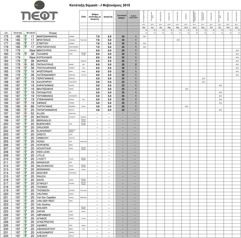 0 5.0 30 1 30.0 182 179 38 ΜΑΡΙΝΟΣ 6.0 5.0 30 1 30.0 183 179 80 ΠΑΠΑΛΟΥΚΑΣ ΜΑΡΙΟΣ ΟΑΑ 6.0 5.0 30 2-30.0 184 179 38 ΤΣΟΥΧΛΑΡΑΚΗΣ ΙΩΑΝΝΗΣ Hania 6.0 5.0 30 1 30.0 185 179 16 ΦΛΕΤΟΡΙΔΗΣ ΝΙΚΟΣ Holmes 6.