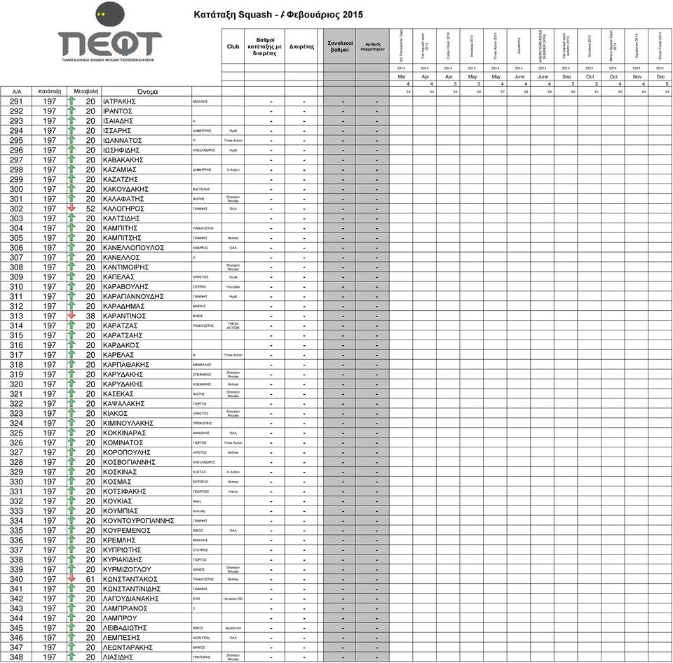 - 300 197 20 ΚΑΚΟΥΔΑΚΗΣ ΒΑΓΓΕΛΗΣ - - - - 301 197 20 ΚΑΛΑΦΑΤΗΣ ΦΩΤΗΣ 302 197 52 ΚΑΛΟΓΗΡΟΣ ΓΙΑΝΝΗΣ ΟΑΑ - - - - 303 197 20 ΚΑΛΤΣΙΔΗΣ - - - - 304 197 20 ΚΑΜΠΙΤΗΣ ΠΑΝΑΓΙΩΤΗΣ - - - - 305 197 20 ΚΑΜΠΙΤΣΗΣ