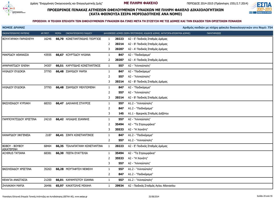ΣΙΑΜΙΔΟΥ ΜΑΡΙΑ 1 847 Α2 - "Παιδικόραμα" 3 20214 Α2 - Β' Παιδικός Σταθμός Δράμας ΗΛΙΑΔΟΥ ΕΥΔΟΚΙΑ 37793 66,48 ΣΙΑΜΙΔΟΥ ΜΕΛΠΟΜΕΝΗ 1 847 Α2 - "Παιδικόραμα" 3 20214 Α2 - Β' Παιδικός Σταθμός Δράμας