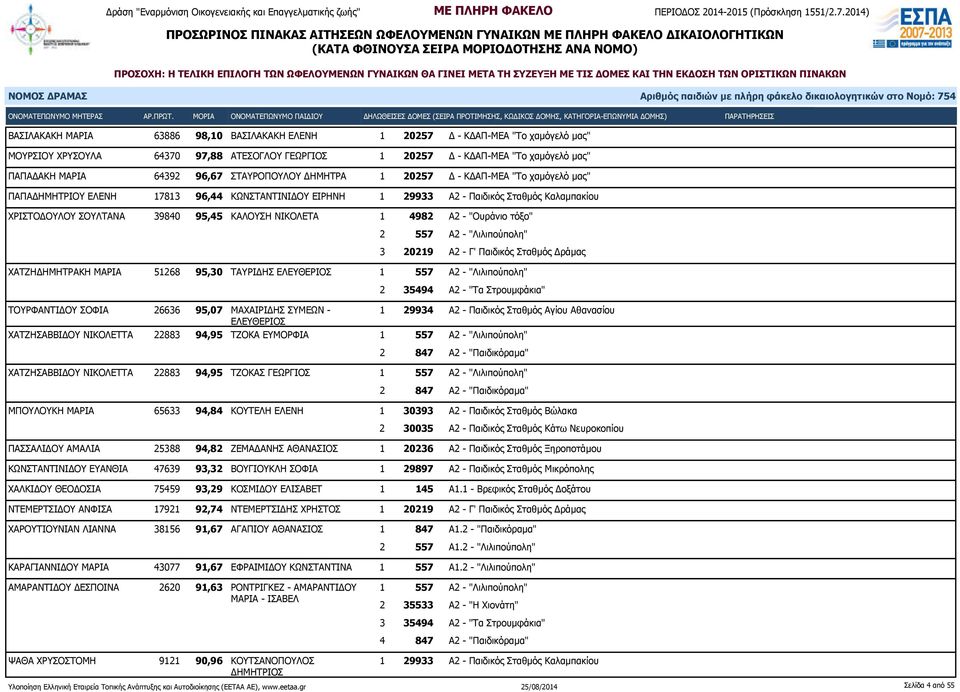 ΝΙΚΟΛΕΤΑ 1 4982 Α2 - "Ουράνιο τόξο" 3 20219 Α2 - Γ' Παιδικός Σταθμός Δράμας ΧΑΤΖΗΔΗΜΗΤΡΑΚΗ ΜΑΡΙΑ 51268 95,30 ΤΑΥΡΙΔΗΣ ΕΛΕΥΘΕΡΙΟΣ 1 557 Α2 - "Λιλιπούπολη" 2 35494 Α2 - "Τα Στρουμφάκια" ΤΟΥΡΦΑΝΤΙΔΟΥ