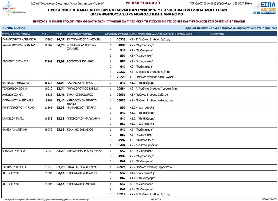 Α1.2 - "Παιδικόραμα" ΤΣΑΚΥΡΙΔΟΥ ΣΟΦΙΑ 18080 83,74 ΠΑΠΑΔΟΠΟΥΛΟΣ ΣΑΒΒΑΣ 1 29884 Α2 - Α' Παιδικός Σταθμός Προσοτσάνης ΛΑΖΙΔΟΥ ΣΟΦΙΑ 9228 83,41 ΒΙΡΑΝΗΣ ΘΕΟΔΩΡΟΣ 1 29936 Α2 - Παιδικός Σταθμός Δοξάτου