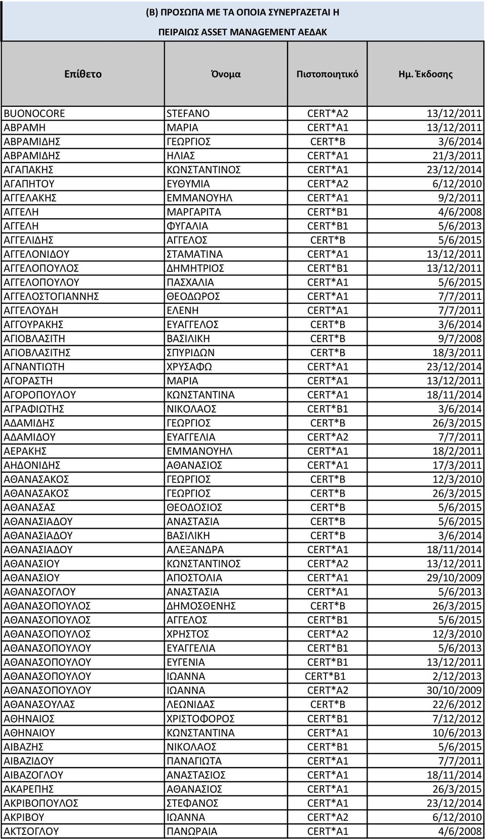 ΕΥΘΥΜΙΑ CERT*A2 6/12/2010 ΑΓΓΕΛΑΚΗΣ ΕΜΜΑΝΟΥΗΛ CERT*A1 9/2/2011 ΑΓΓΕΛΗ ΜΑΡΓΑΡΙΤΑ CERT*B1 4/6/2008 ΑΓΓΕΛΗ ΦΥΓΑΛΙΑ CERT*B1 5/6/2013 ΑΓΓΕΛΙΔΗΣ ΑΓΓΕΛΟΣ CERT*B 5/6/2015 ΑΓΓΕΛΟΝΙΔΟΥ ΣΤΑΜΑΤΙΝΑ CERT*A1