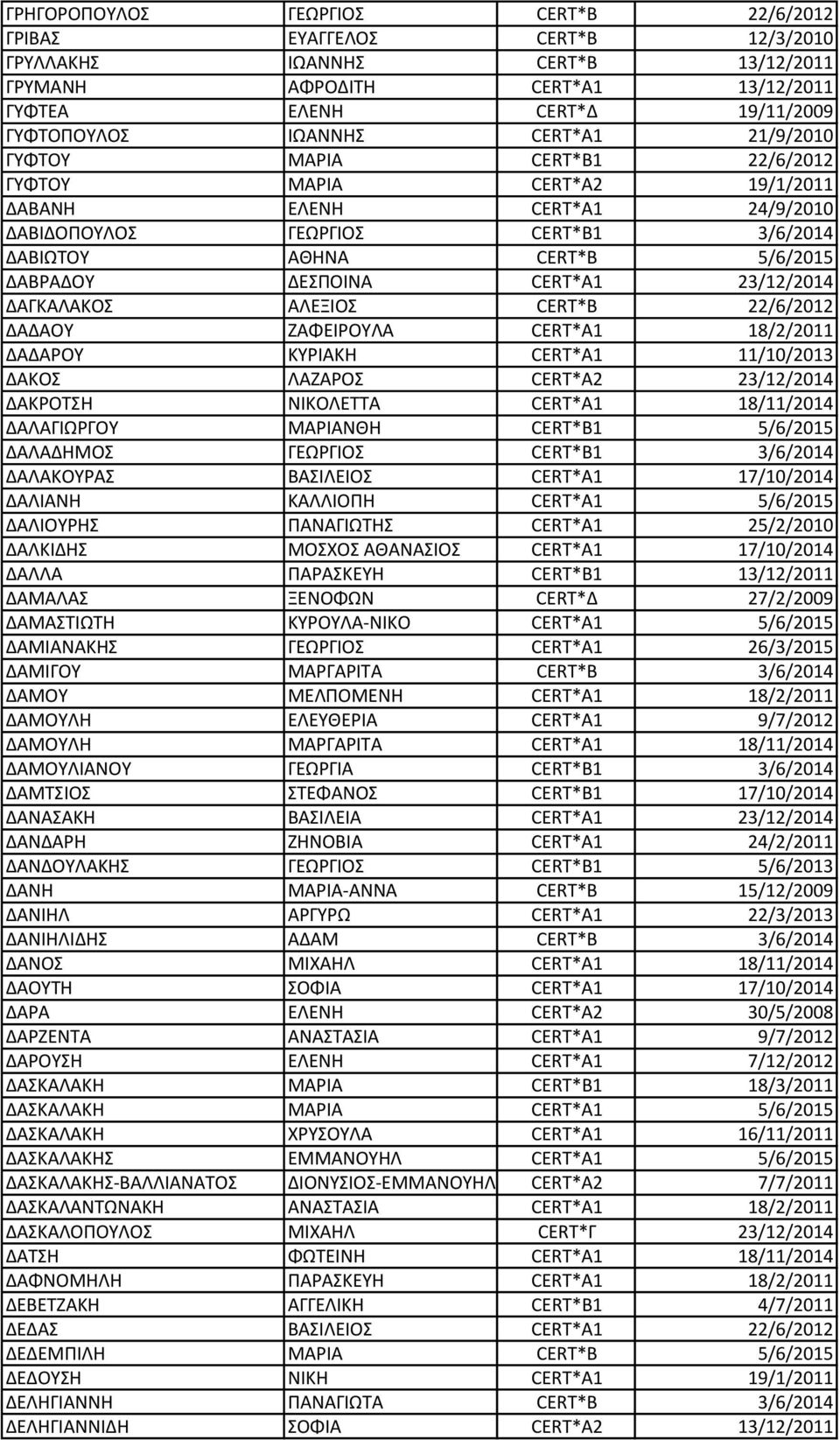 CERT*A1 23/12/2014 ΔΑΓΚΑΛΑΚΟΣ ΑΛΕΞΙΟΣ CERT*B 22/6/2012 ΔΑΔΑΟΥ ΖΑΦΕΙΡΟΥΛΑ CERT*A1 18/2/2011 ΔΑΔΑΡΟΥ ΚΥΡΙΑΚΗ CERT*A1 11/10/2013 ΔΑΚΟΣ ΛΑΖΑΡΟΣ CERT*A2 23/12/2014 ΔΑΚΡΟΤΣΗ ΝΙΚΟΛΕΤΤΑ CERT*A1 18/11/2014