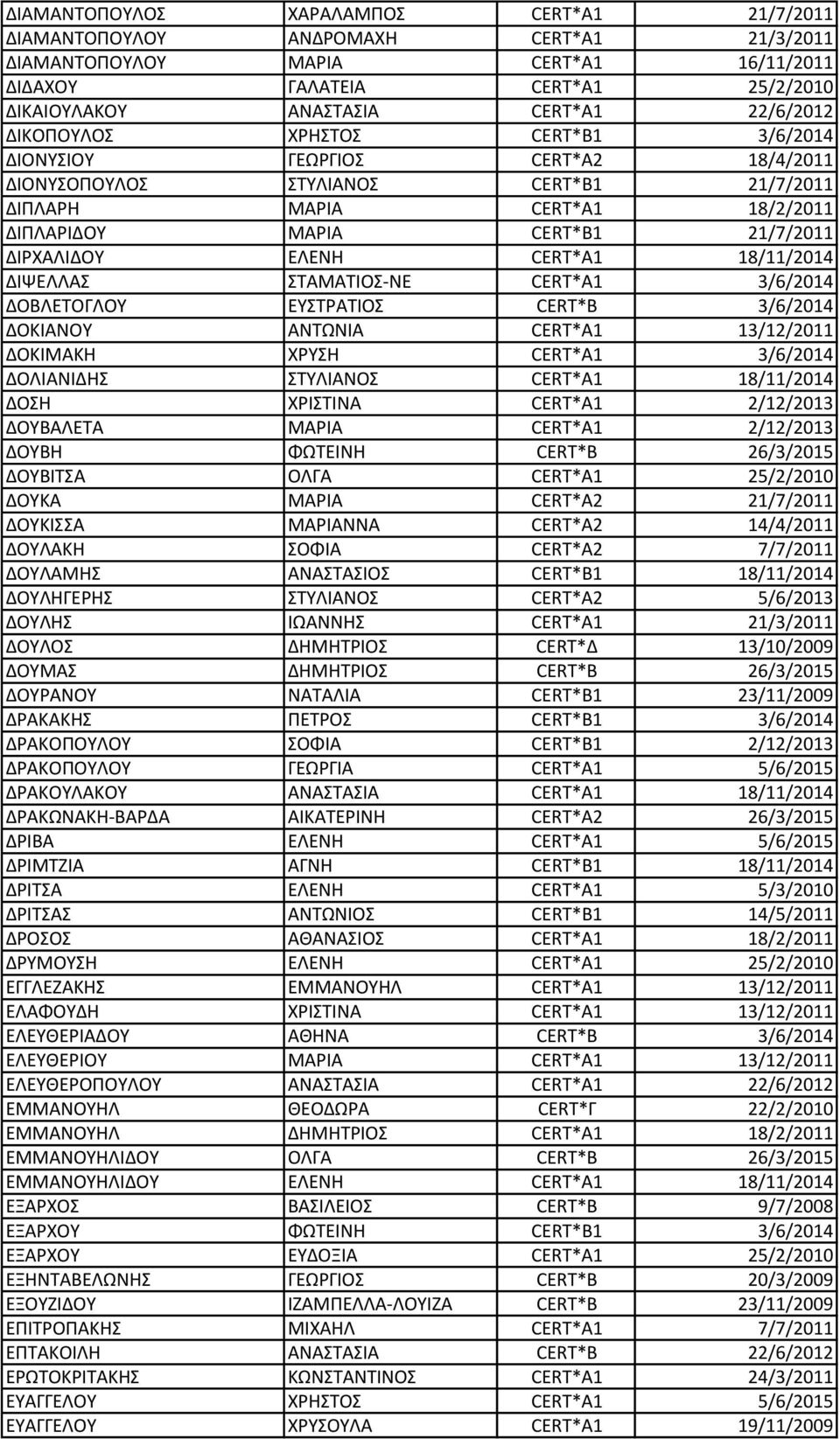 ΔΙΡΧΑΛΙΔΟΥ ΕΛΕΝΗ CERT*A1 18/11/2014 ΔΙΨΕΛΛΑΣ ΣΤΑΜΑΤΙΟΣ-ΝΕ CERT*A1 3/6/2014 ΔΟΒΛΕΤΟΓΛΟΥ ΕΥΣΤΡΑΤΙΟΣ CERT*B 3/6/2014 ΔΟΚΙΑΝΟΥ ΑΝΤΩΝΙΑ CERT*A1 13/12/2011 ΔΟΚΙΜΑΚΗ ΧΡΥΣΗ CERT*A1 3/6/2014 ΔΟΛΙΑΝΙΔΗΣ