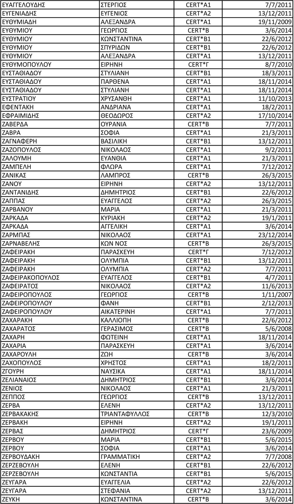 CERT*A1 18/11/2014 ΕΥΣΤΡΑΤΙΟΥ ΧΡΥΣΑΝΘΗ CERT*A1 11/10/2013 ΕΦΕΝΤΑΚΗ ΑΝΔΡΙΑΝΑ CERT*A1 18/2/2011 ΕΦΡΑΙΜΙΔΗΣ ΘΕΟΔΩΡΟΣ CERT*A2 17/10/2014 ΖΑΒΕΡΔΑ ΟΥΡΑΝΙΑ CERT*B 7/7/2011 ΖΑΒΡΑ ΣΟΦΙΑ CERT*A1 21/3/2011