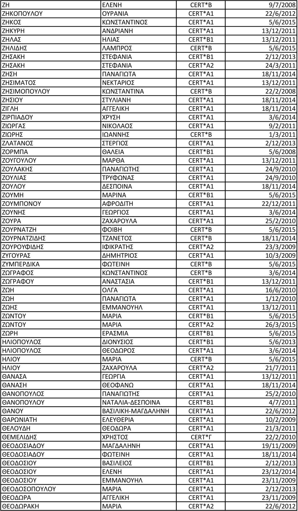 CERT*A1 18/11/2014 ΖΙΓΛΗ ΑΓΓΕΛΙΚΗ CERT*A1 18/11/2014 ΖΙΡΠΙΑΔΟΥ ΧΡΥΣΗ CERT*A1 3/6/2014 ΖΙΩΡΓΑΣ ΝΙΚΟΛΑΟΣ CERT*A1 9/2/2011 ΖΙΩΡΗΣ ΙΩΑΝΝΗΣ CERT*B 1/3/2011 ΖΛΑΤΑΝΟΣ ΣΤΕΡΓΙΟΣ CERT*A1 2/12/2013 ΖΟΡΜΠΑ