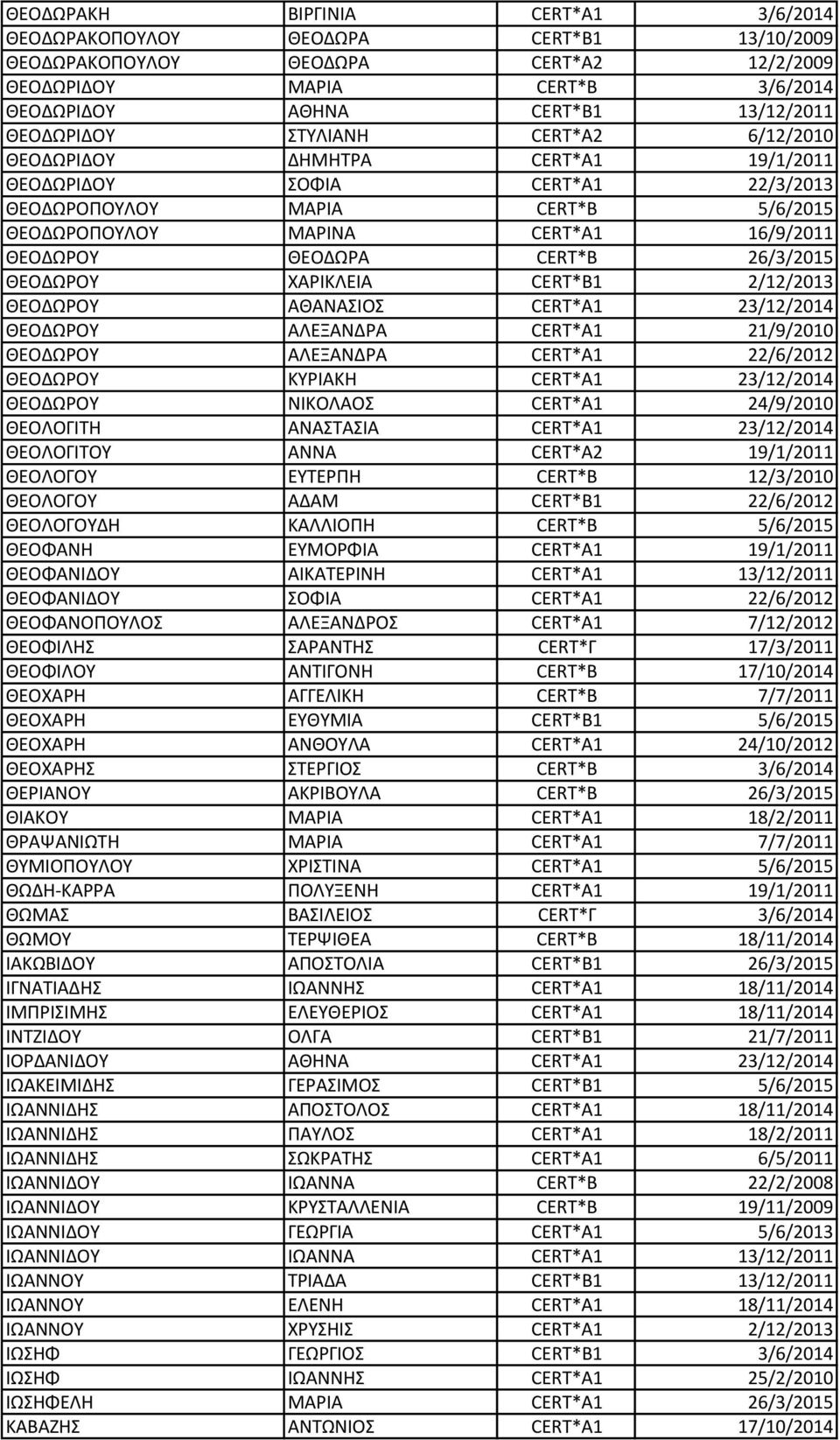 ΘΕΟΔΩΡΑ CERT*B 26/3/2015 ΘΕΟΔΩΡΟΥ ΧΑΡΙΚΛΕΙΑ CERT*B1 2/12/2013 ΘΕΟΔΩΡΟΥ ΑΘΑΝΑΣΙΟΣ CERT*A1 23/12/2014 ΘΕΟΔΩΡΟΥ ΑΛΕΞΑΝΔΡΑ CERT*A1 21/9/2010 ΘΕΟΔΩΡΟΥ ΑΛΕΞΑΝΔΡΑ CERT*A1 22/6/2012 ΘΕΟΔΩΡΟΥ ΚΥΡΙΑΚΗ CERT*A1