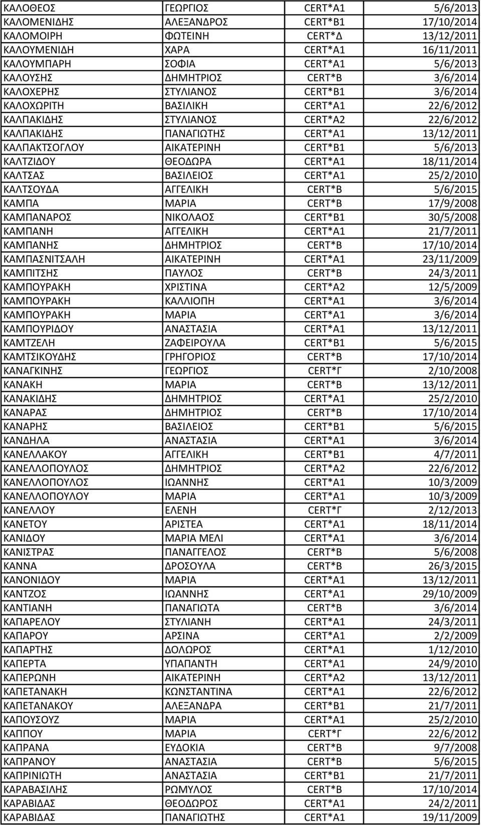 ΑΙΚΑΤΕΡΙΝΗ CERT*B1 5/6/2013 ΚΑΛΤΖΙΔΟΥ ΘΕΟΔΩΡΑ CERT*A1 18/11/2014 ΚΑΛΤΣΑΣ ΒΑΣΙΛΕΙΟΣ CERT*A1 25/2/2010 ΚΑΛΤΣΟΥΔΑ ΑΓΓΕΛΙΚΗ CERT*B 5/6/2015 ΚΑΜΠΑ ΜΑΡΙΑ CERT*B 17/9/2008 ΚΑΜΠΑΝΑΡΟΣ ΝΙΚΟΛΑΟΣ CERT*B1