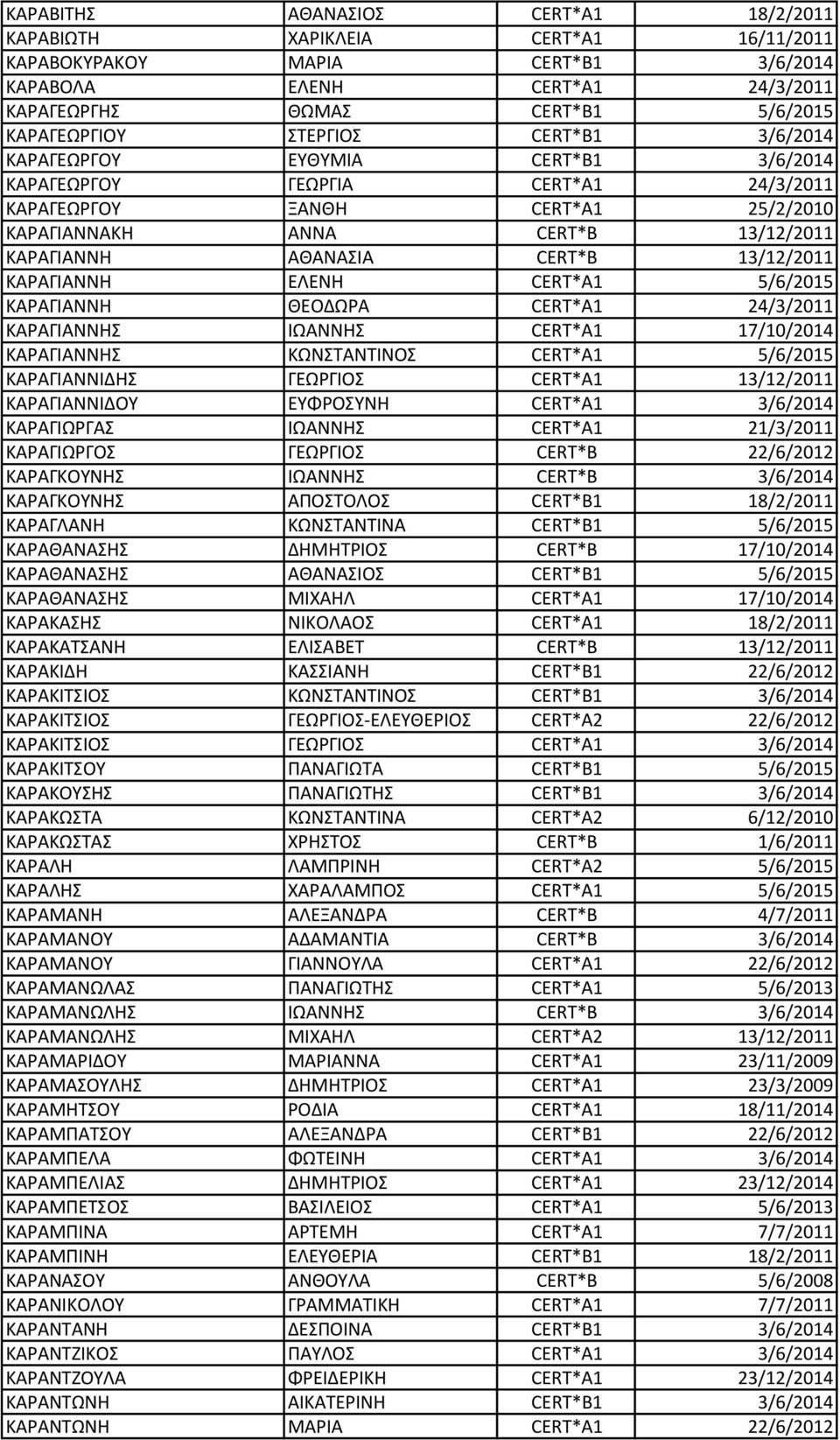 13/12/2011 ΚΑΡΑΓΙΑΝΝΗ ΕΛΕΝΗ CERT*A1 5/6/2015 ΚΑΡΑΓΙΑΝΝΗ ΘΕΟΔΩΡΑ CERT*A1 24/3/2011 ΚΑΡΑΓΙΑΝΝΗΣ ΙΩΑΝΝΗΣ CERT*A1 17/10/2014 ΚΑΡΑΓΙΑΝΝΗΣ ΚΩΝΣΤΑΝΤΙΝΟΣ CERT*A1 5/6/2015 ΚΑΡΑΓΙΑΝΝΙΔΗΣ ΓΕΩΡΓΙΟΣ CERT*A1