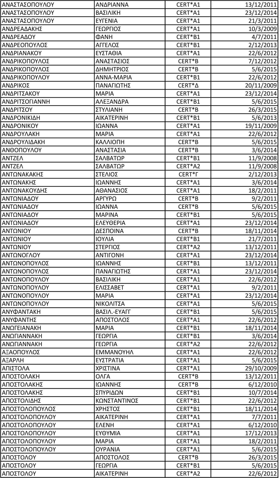 22/6/2012 ΑΝΔΡΙΚΟΣ ΠΑΝΑΓΙΩΤΗΣ CERT*Δ 20/11/2009 ΑΝΔΡΙΤΣΑΚΟΥ ΜΑΡΙΑ CERT*A1 23/12/2014 ΑΝΔΡΙΤΣΟΓΙΑΝΝΗ ΑΛΕΞΑΝΔΡΑ CERT*B1 5/6/2015 ΑΝΔΡΙΤΣΟΥ ΣΤΥΛΙΑΝΗ CERT*B 26/3/2015 ΑΝΔΡΟΝΙΚΙΔΗ ΑΙΚΑΤΕΡΙΝΗ CERT*B1