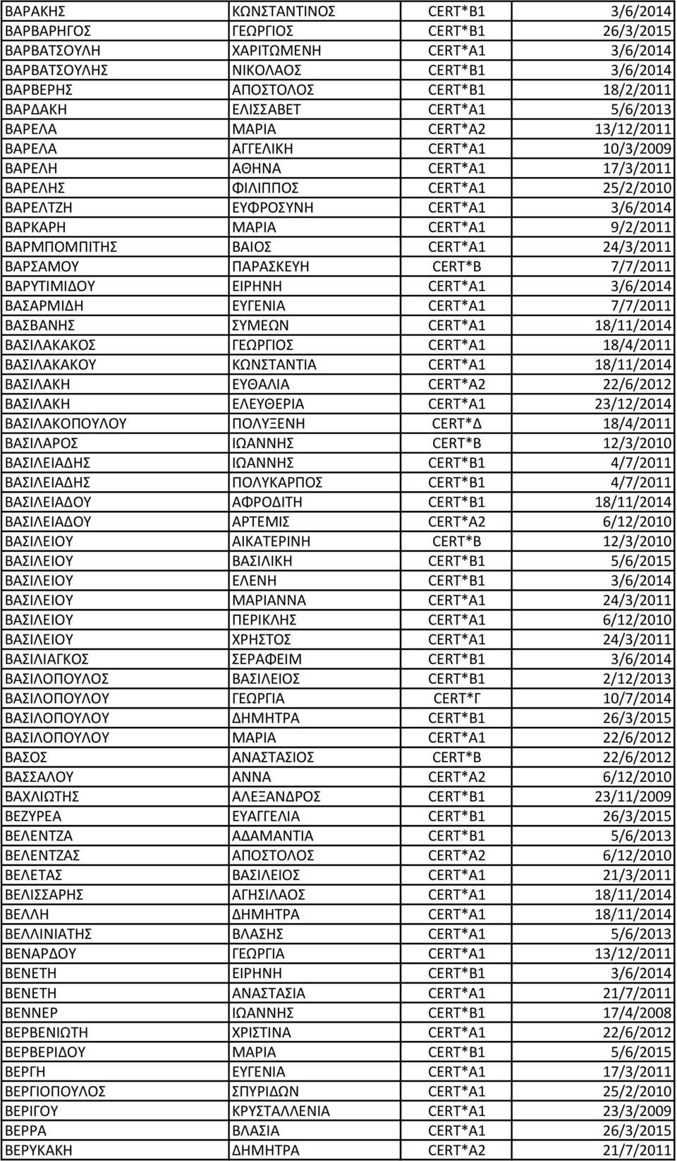 ΒΑΡΚΑΡΗ ΜΑΡΙΑ CERT*A1 9/2/2011 ΒΑΡΜΠΟΜΠΙΤΗΣ ΒΑΙΟΣ CERT*A1 24/3/2011 ΒΑΡΣΑΜΟΥ ΠΑΡΑΣΚΕΥΗ CERT*B 7/7/2011 ΒΑΡΥΤΙΜΙΔΟΥ ΕΙΡΗΝΗ CERT*A1 3/6/2014 ΒΑΣΑΡΜΙΔΗ ΕΥΓΕΝΙΑ CERT*A1 7/7/2011 ΒΑΣΒΑΝΗΣ ΣΥΜΕΩΝ CERT*A1