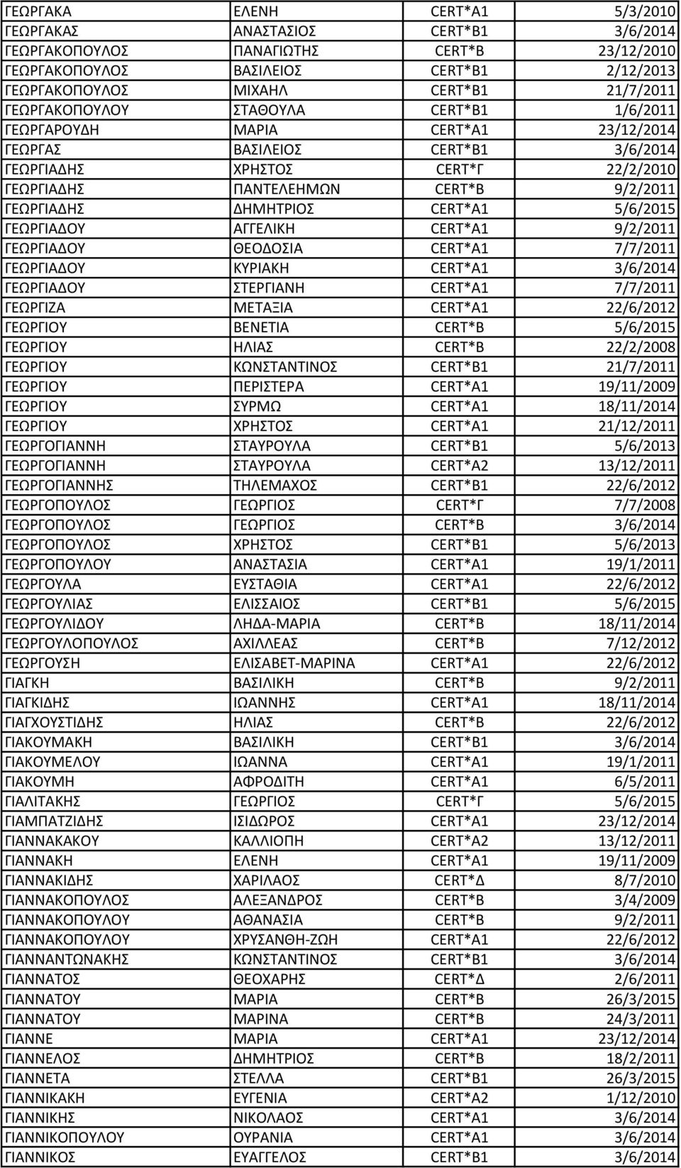 ΔΗΜΗΤΡΙΟΣ CERT*A1 5/6/2015 ΓΕΩΡΓΙΑΔΟΥ ΑΓΓΕΛΙΚΗ CERT*A1 9/2/2011 ΓΕΩΡΓΙΑΔΟΥ ΘΕΟΔΟΣΙΑ CERT*A1 7/7/2011 ΓΕΩΡΓΙΑΔΟΥ ΚΥΡΙΑΚΗ CERT*A1 3/6/2014 ΓΕΩΡΓΙΑΔΟΥ ΣΤΕΡΓΙΑΝΗ CERT*A1 7/7/2011 ΓΕΩΡΓΙΖΑ ΜΕΤΑΞΙΑ CERT*A1